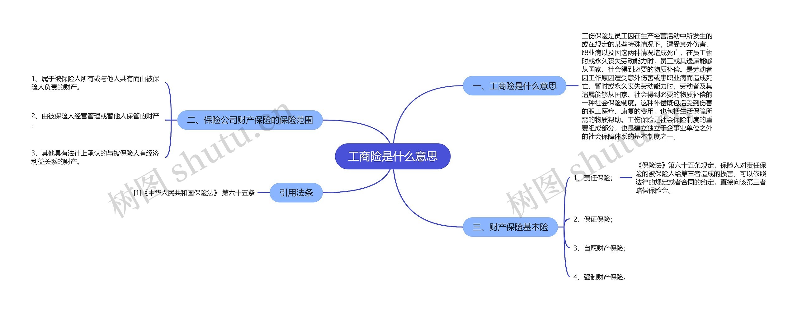 工商险是什么意思思维导图