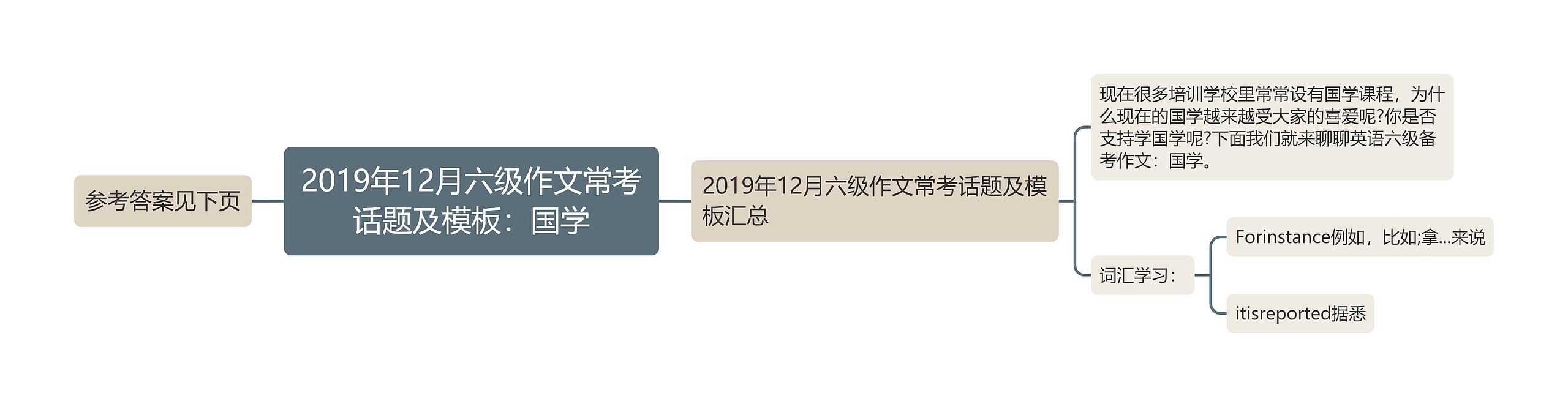 2019年12月六级作文常考话题及模板：国学