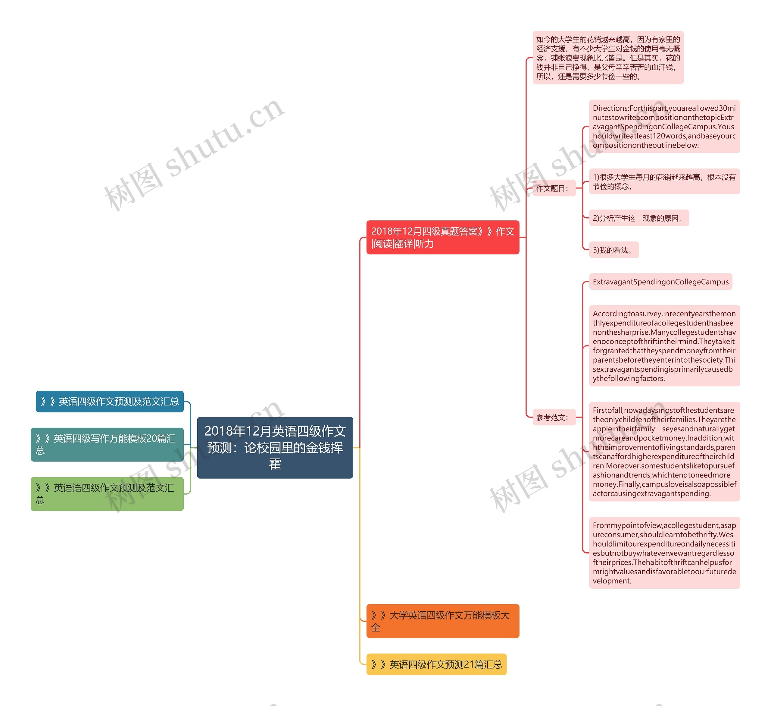 2018年12月英语四级作文预测：论校园里的金钱挥霍思维导图