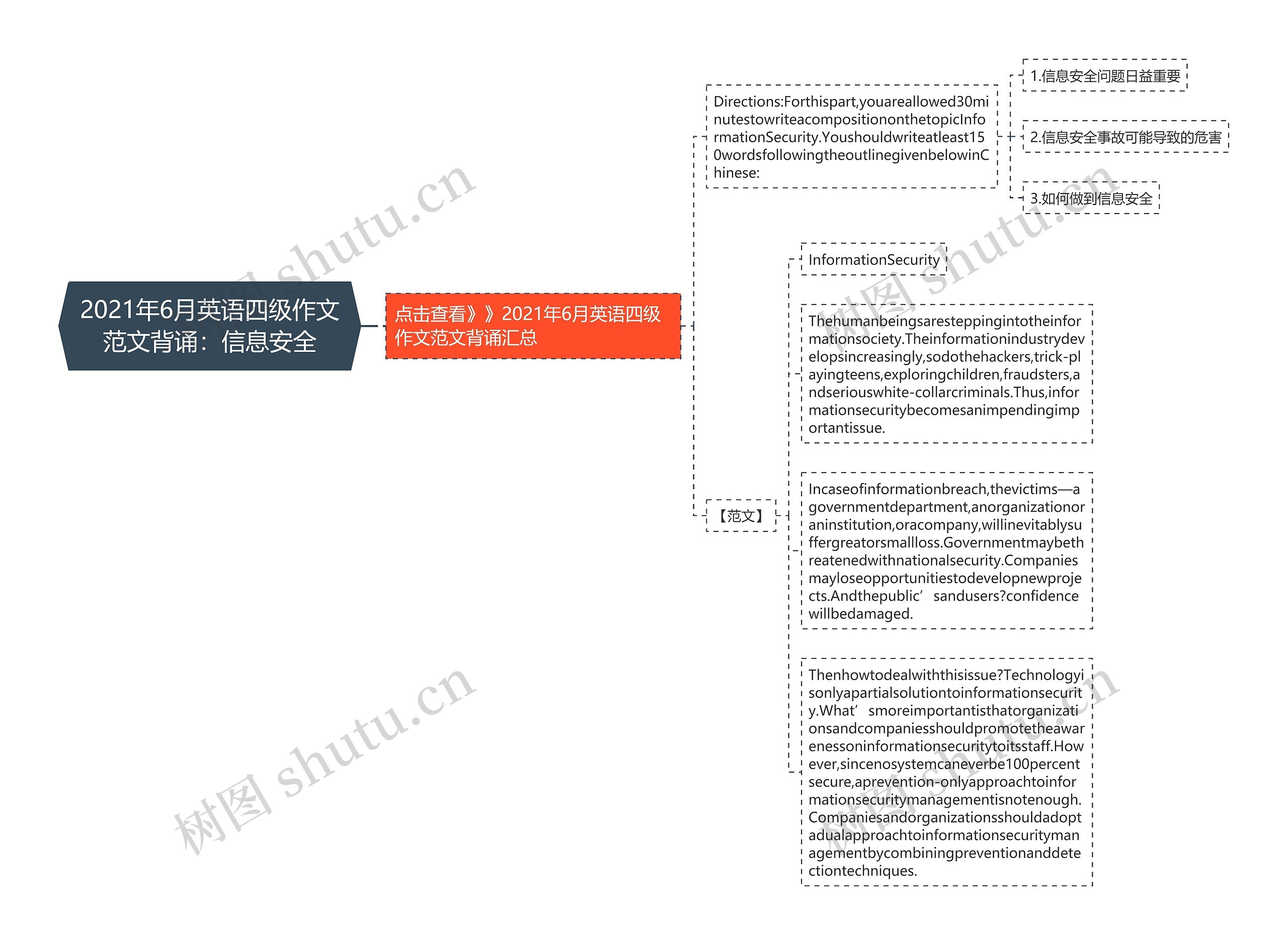 2021年6月英语四级作文范文背诵：信息安全思维导图