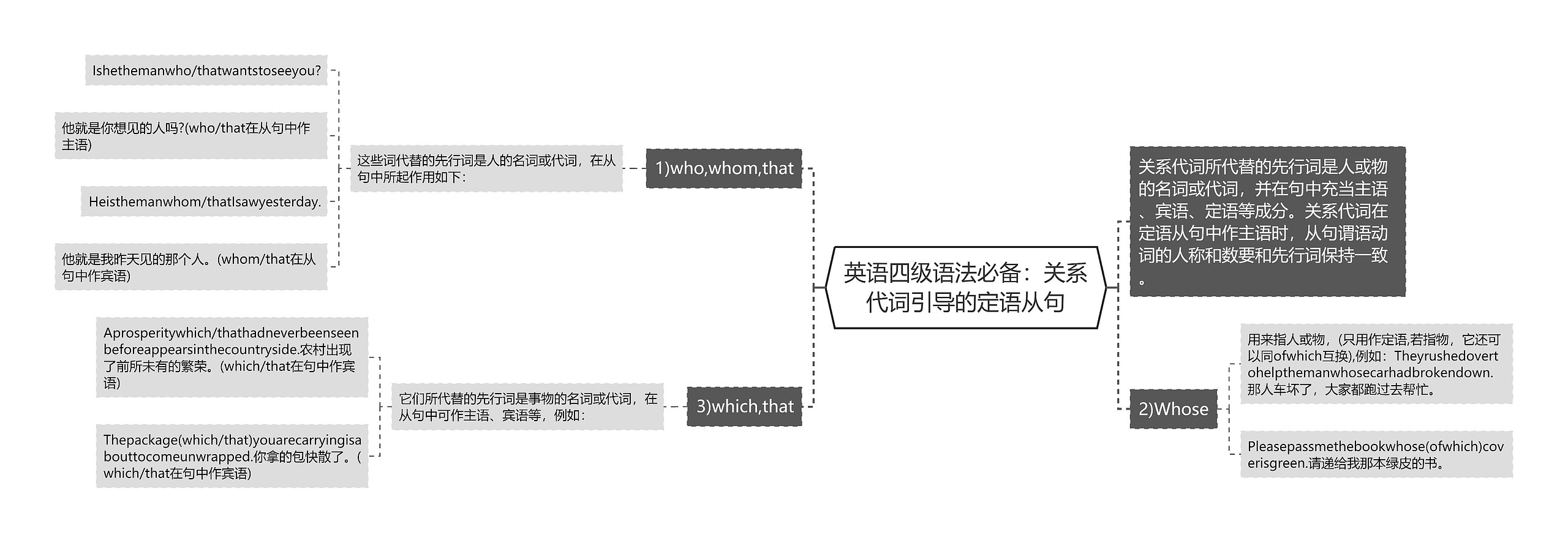 英语四级语法必备：关系代词引导的定语从句思维导图