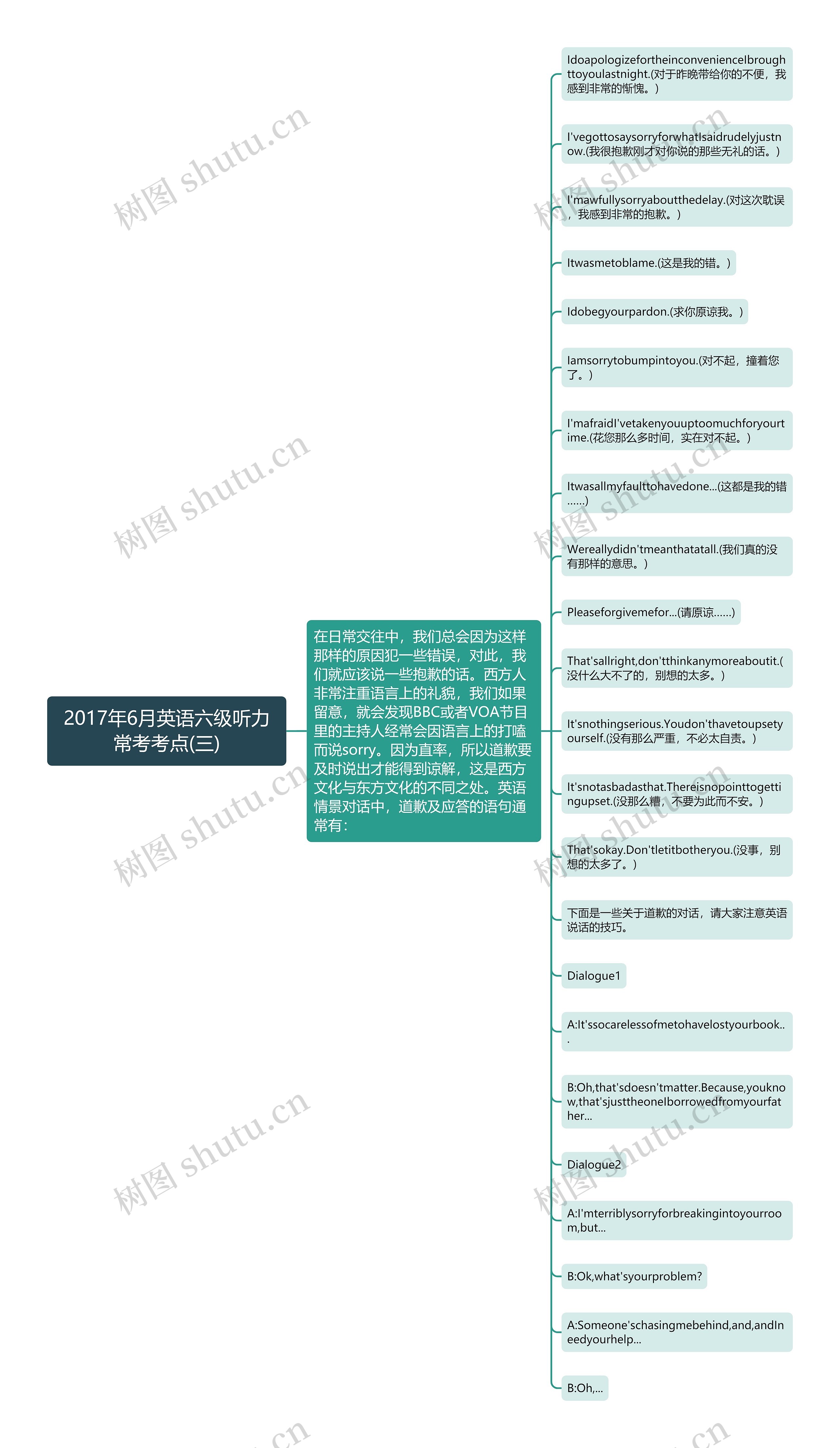 2017年6月英语六级听力常考考点(三)思维导图