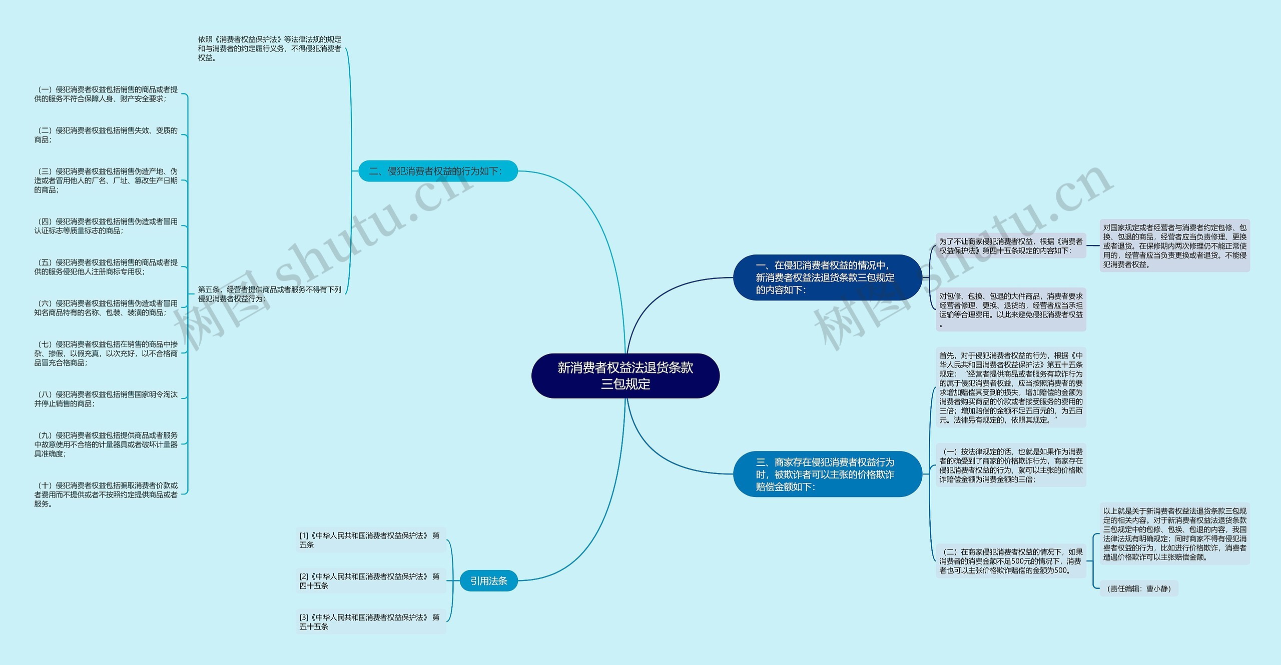 新消费者权益法退货条款三包规定思维导图