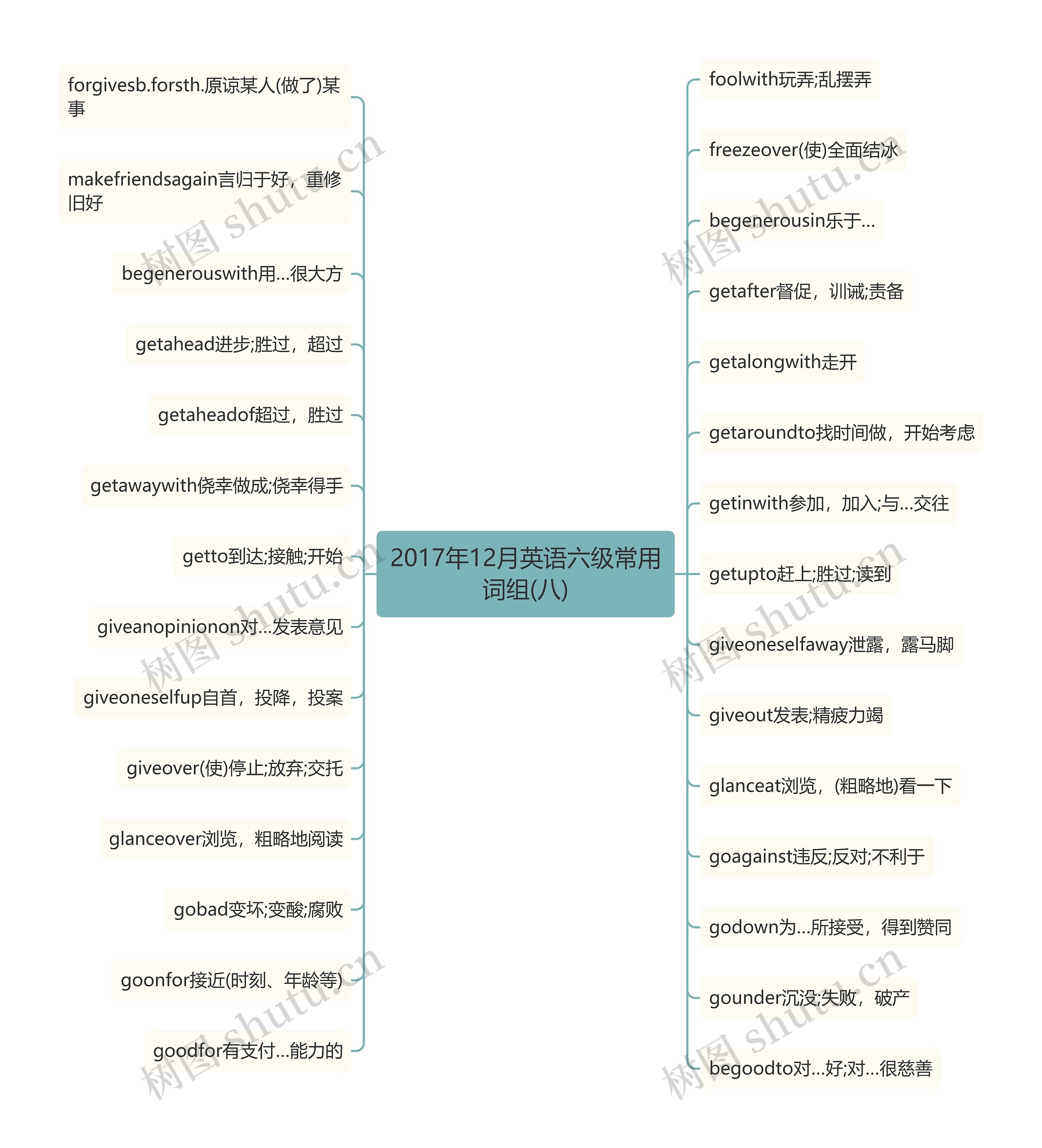 2017年12月英语六级常用词组(八)思维导图