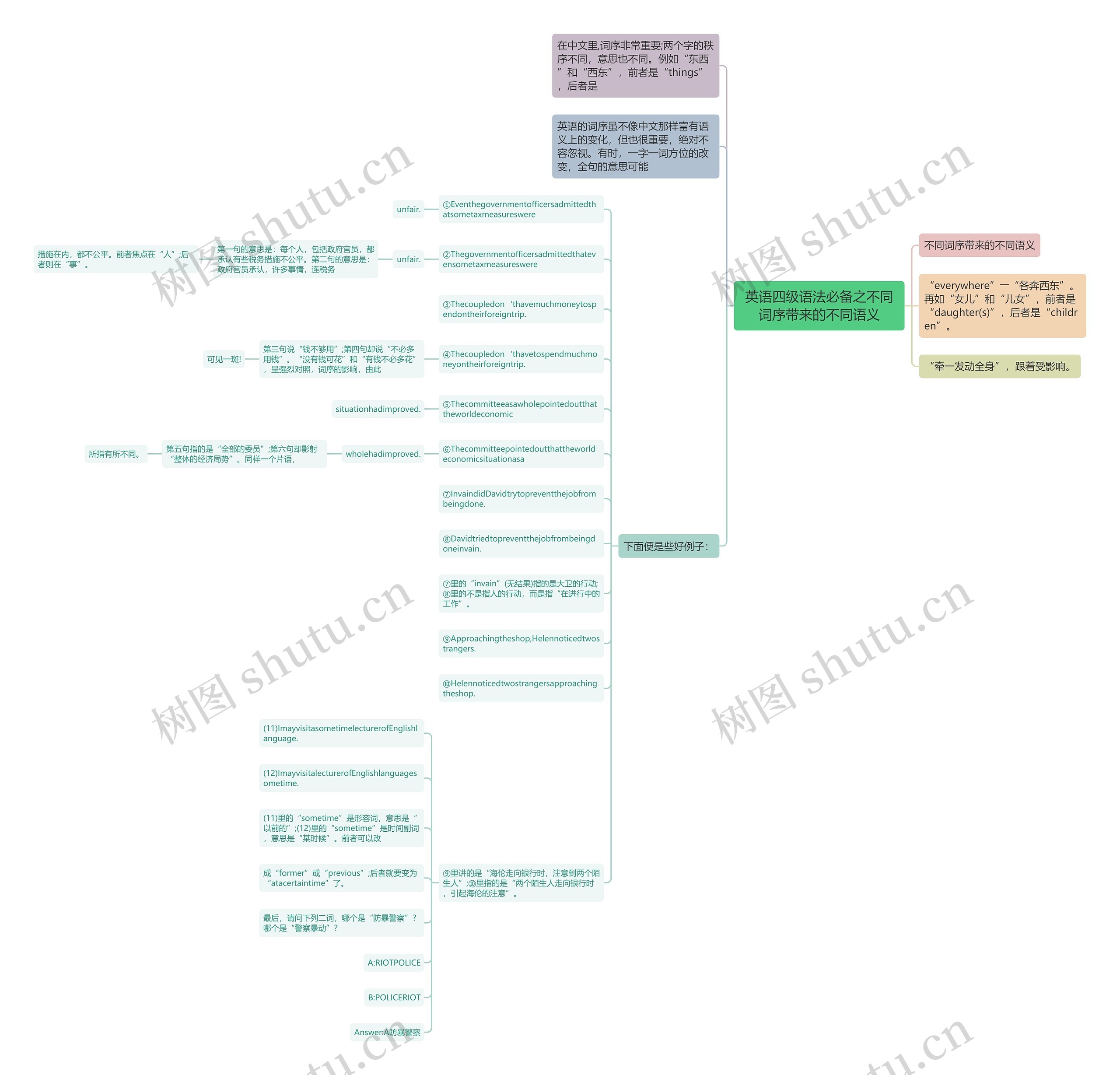 英语四级语法必备之不同词序带来的不同语义思维导图