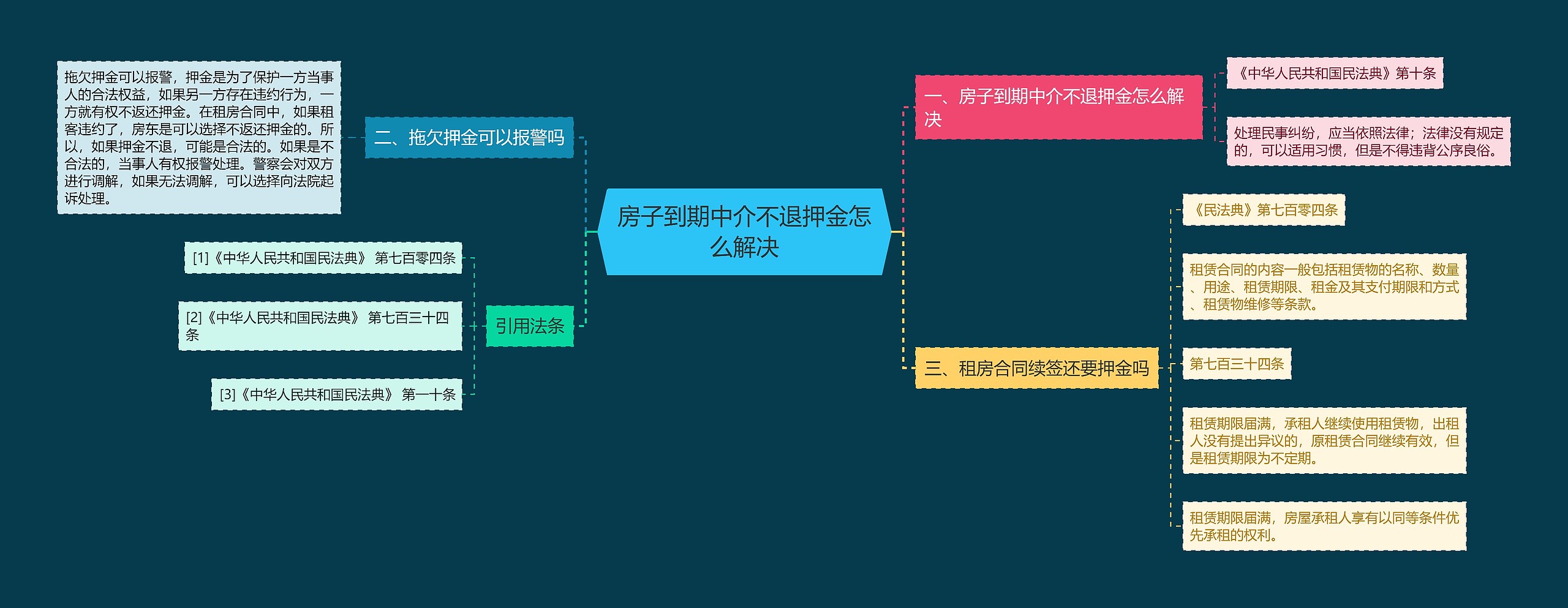 房子到期中介不退押金怎么解决思维导图