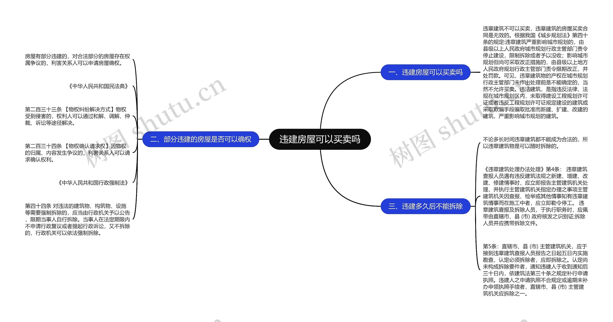 违建房屋可以买卖吗思维导图