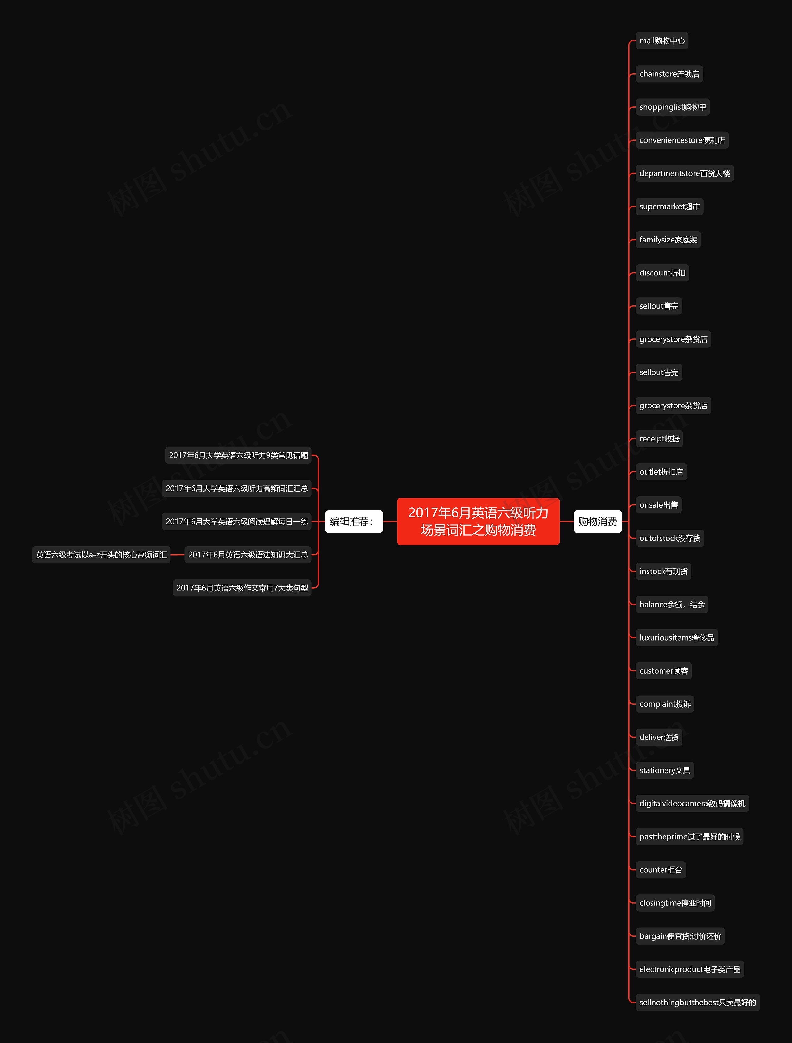 2017年6月英语六级听力场景词汇之购物消费思维导图