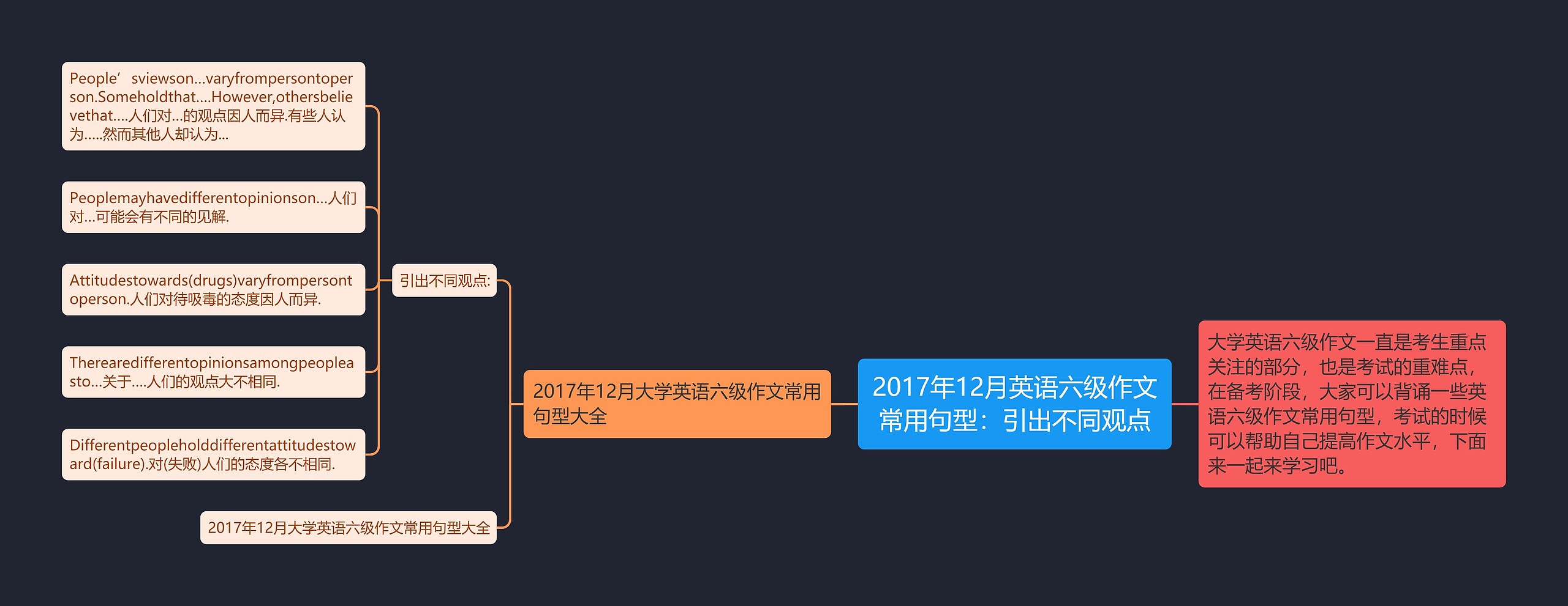 2017年12月英语六级作文常用句型：引出不同观点思维导图