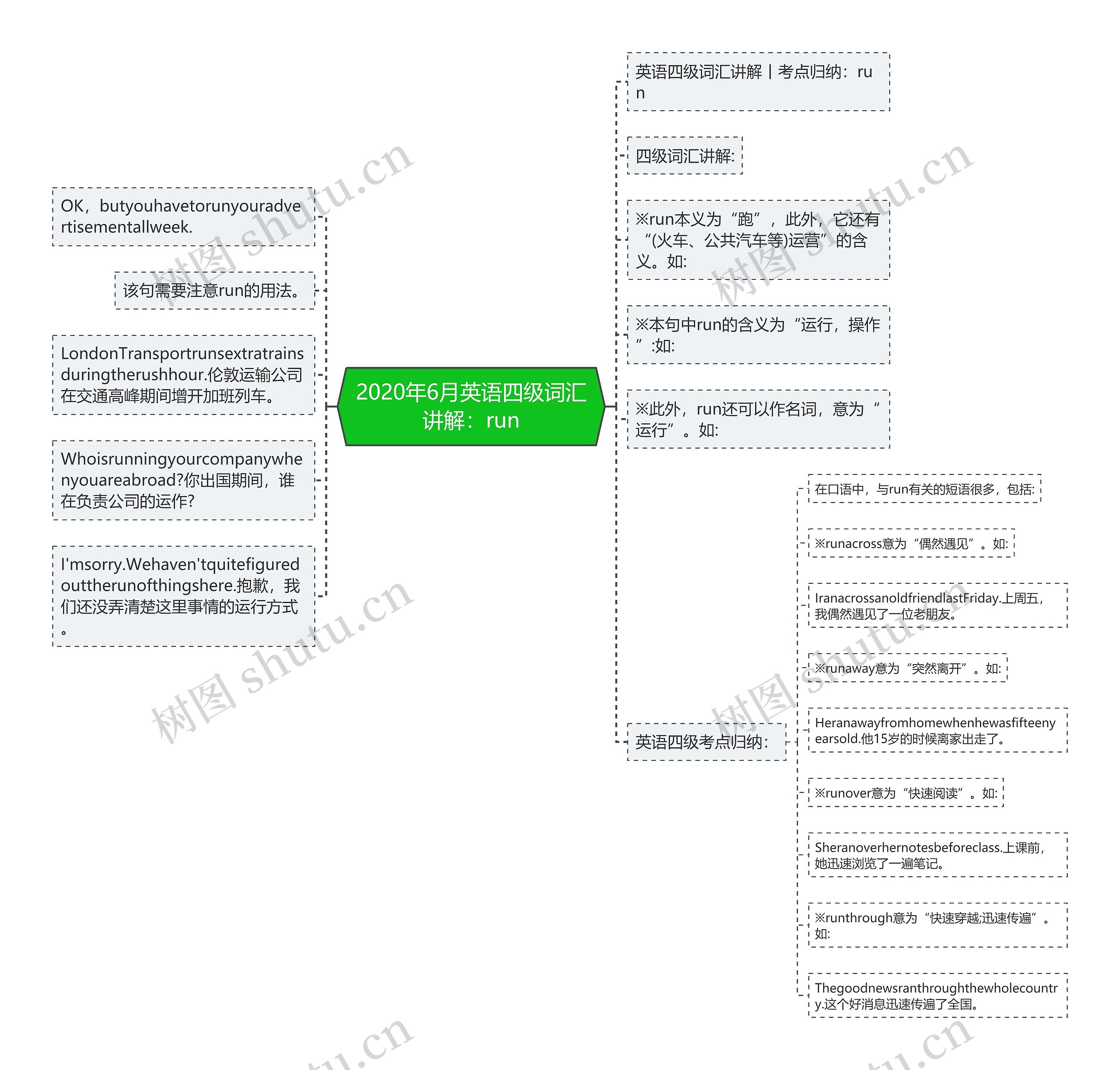 2020年6月英语四级词汇讲解：run思维导图