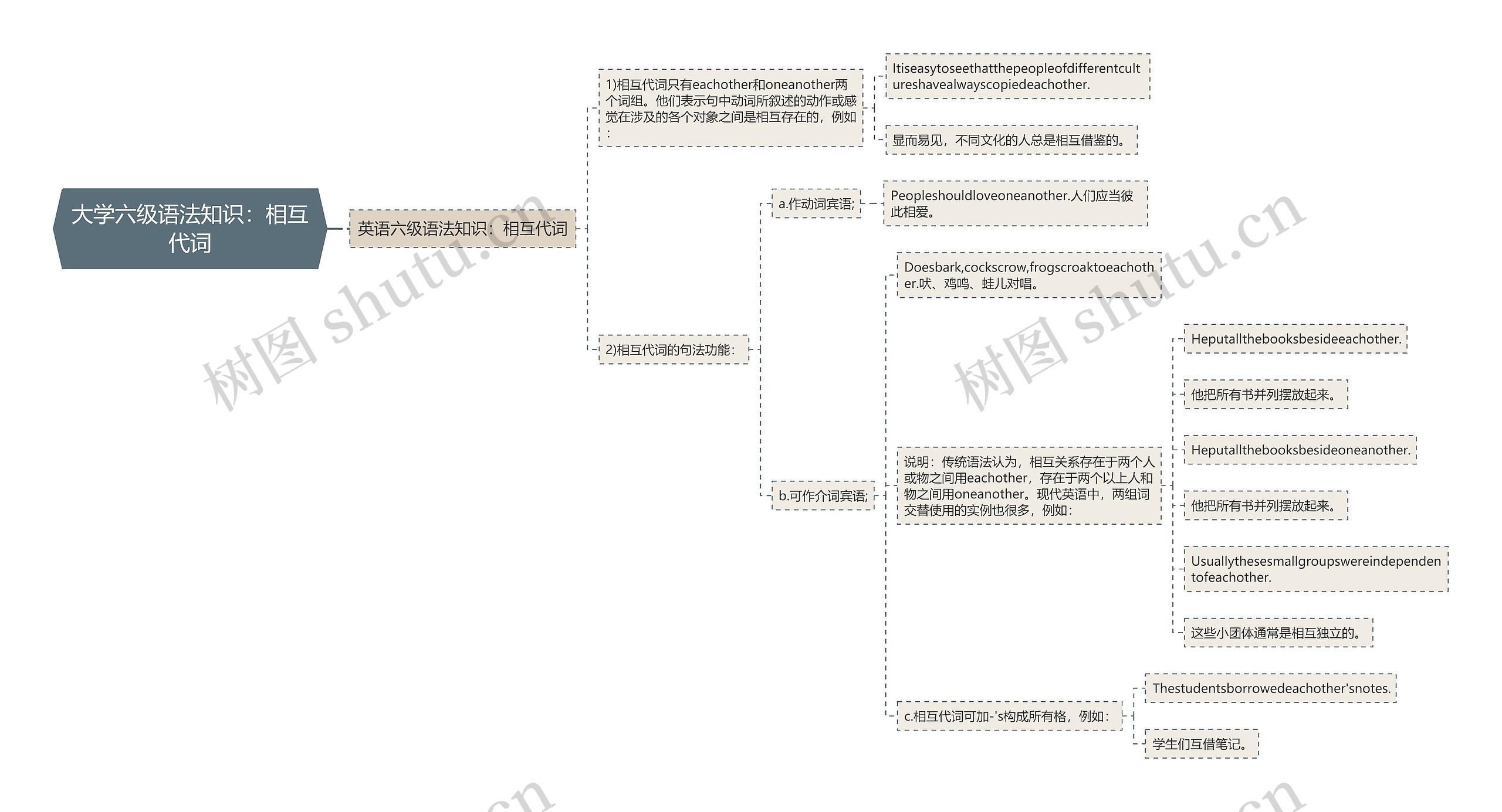 大学六级语法知识：相互代词思维导图