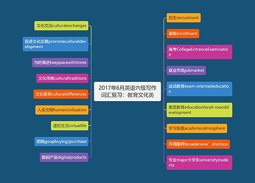 2017年6月英语六级写作词汇复习：教育文化类