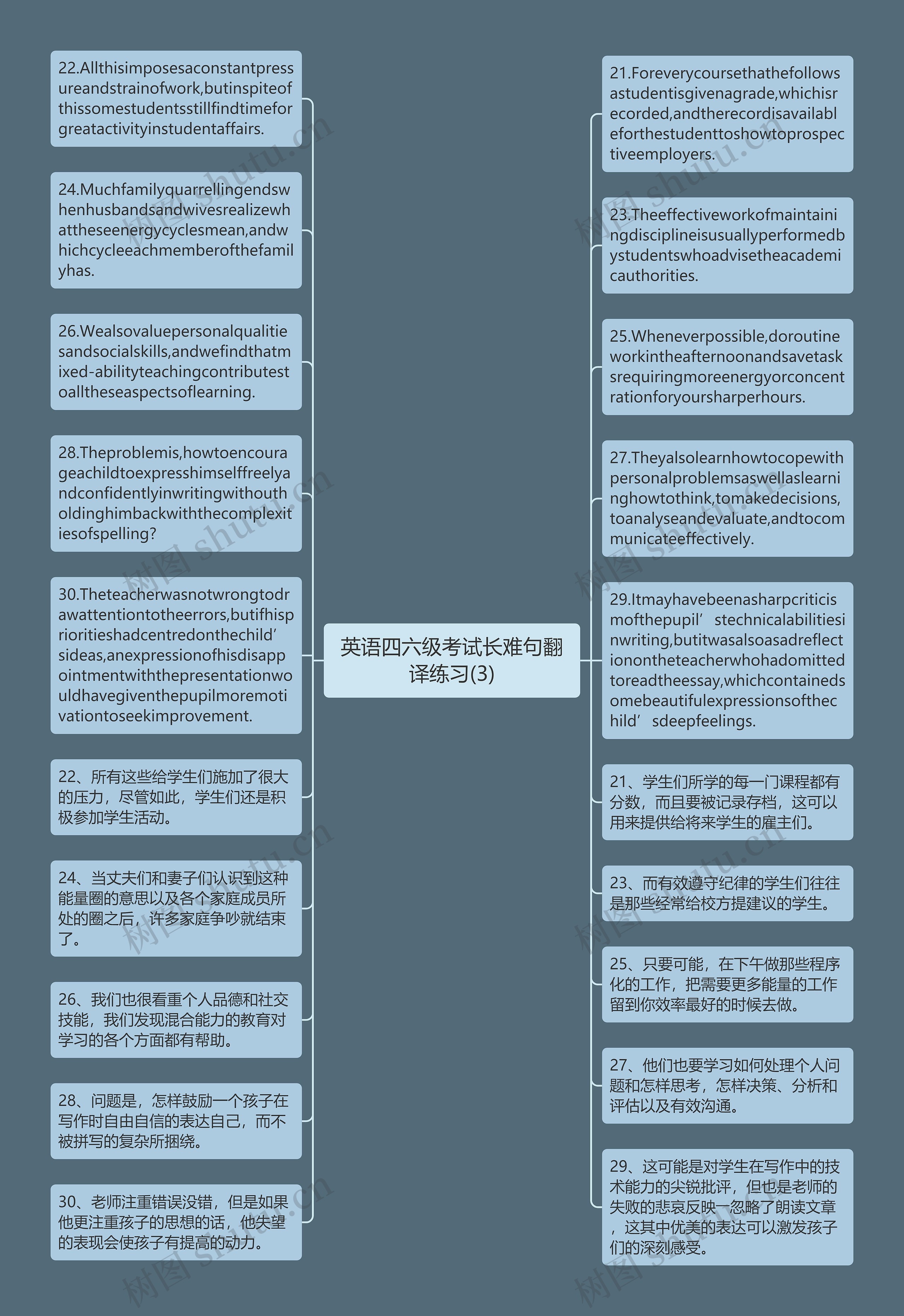 英语四六级考试长难句翻译练习(3)思维导图