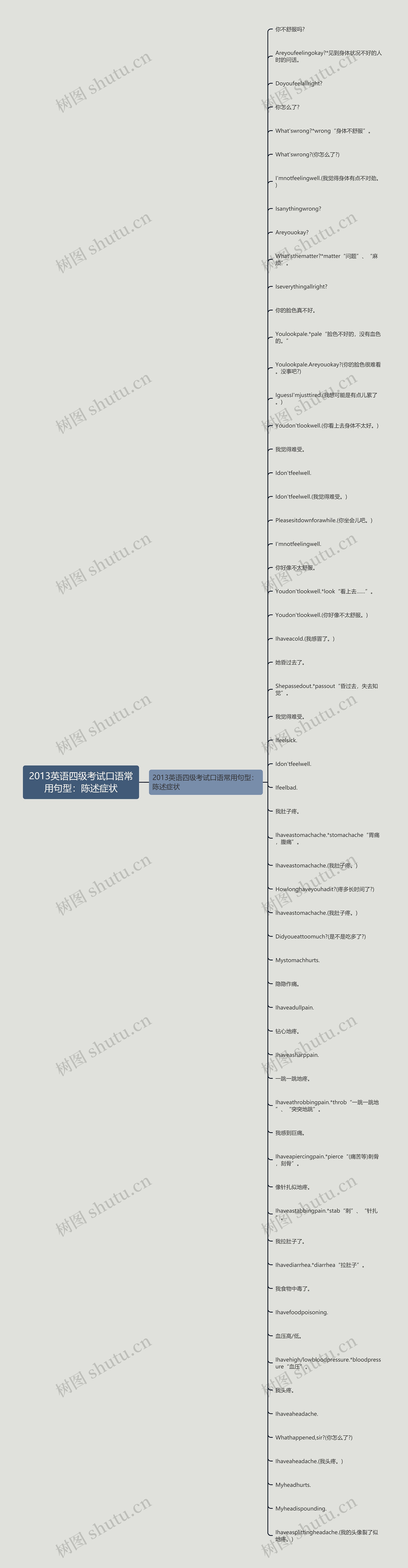 2013英语四级考试口语常用句型：陈述症状