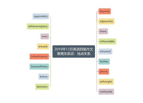 2019年12月英语四级作文常用关系词：地点关系