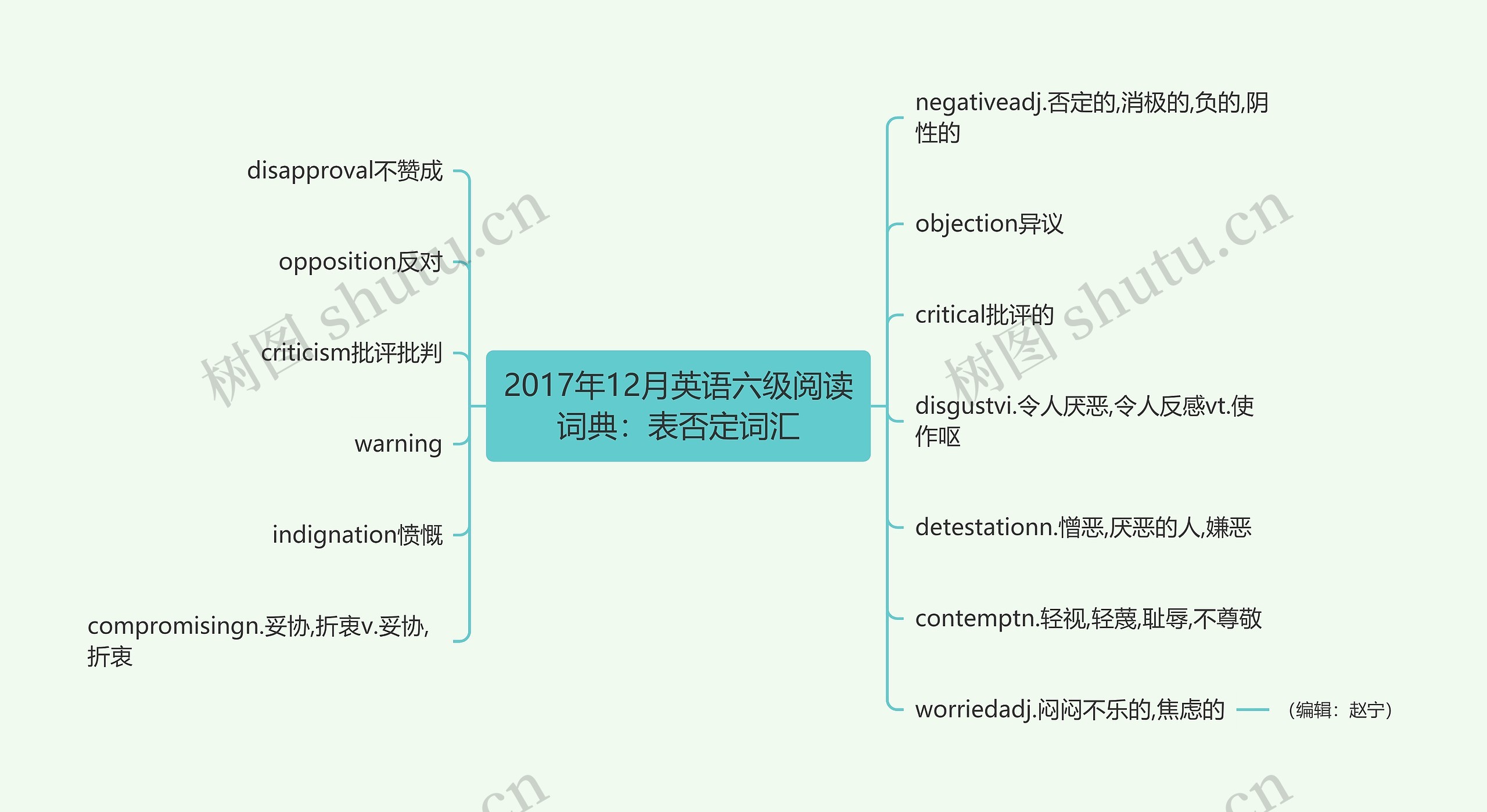 2017年12月英语六级阅读词典：表否定词汇