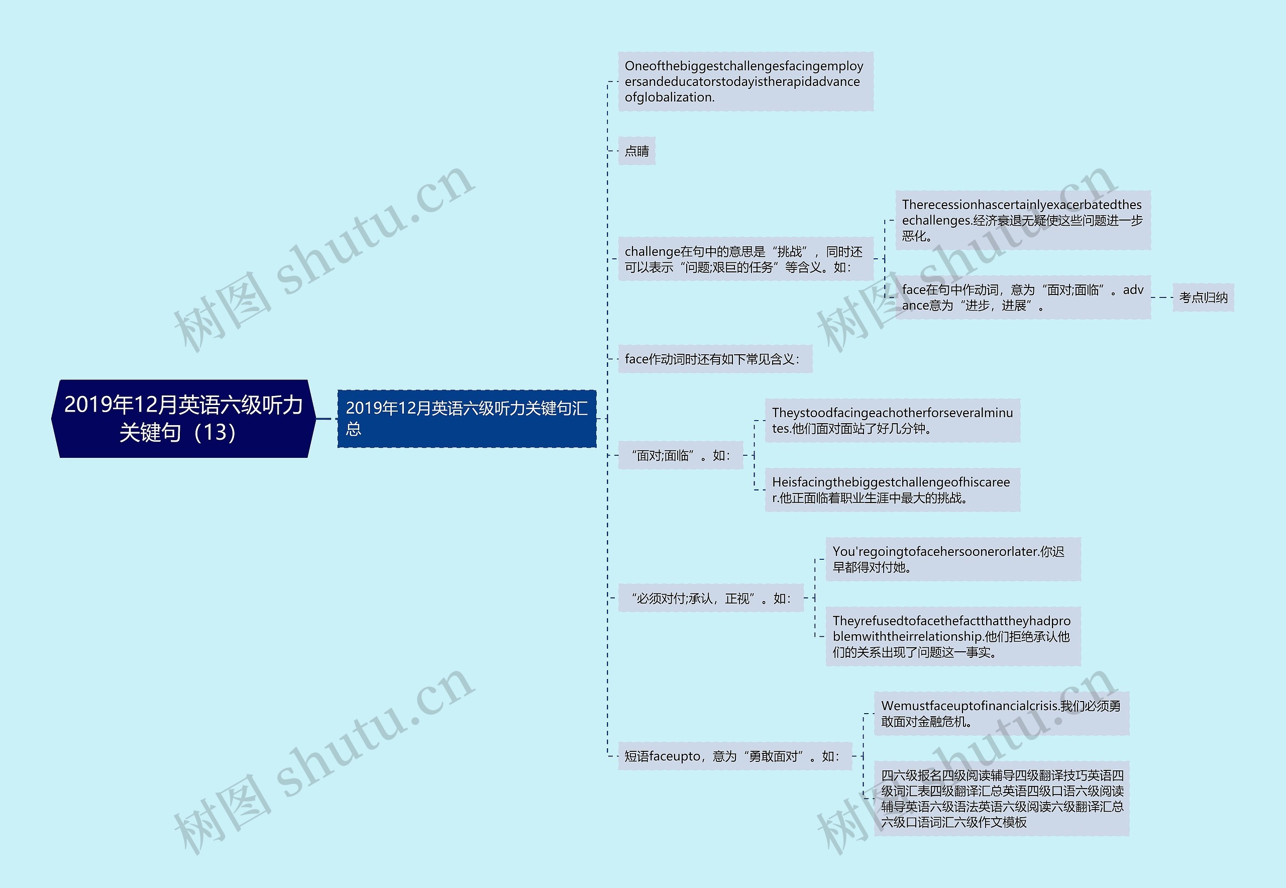 2019年12月英语六级听力关键句（13）思维导图