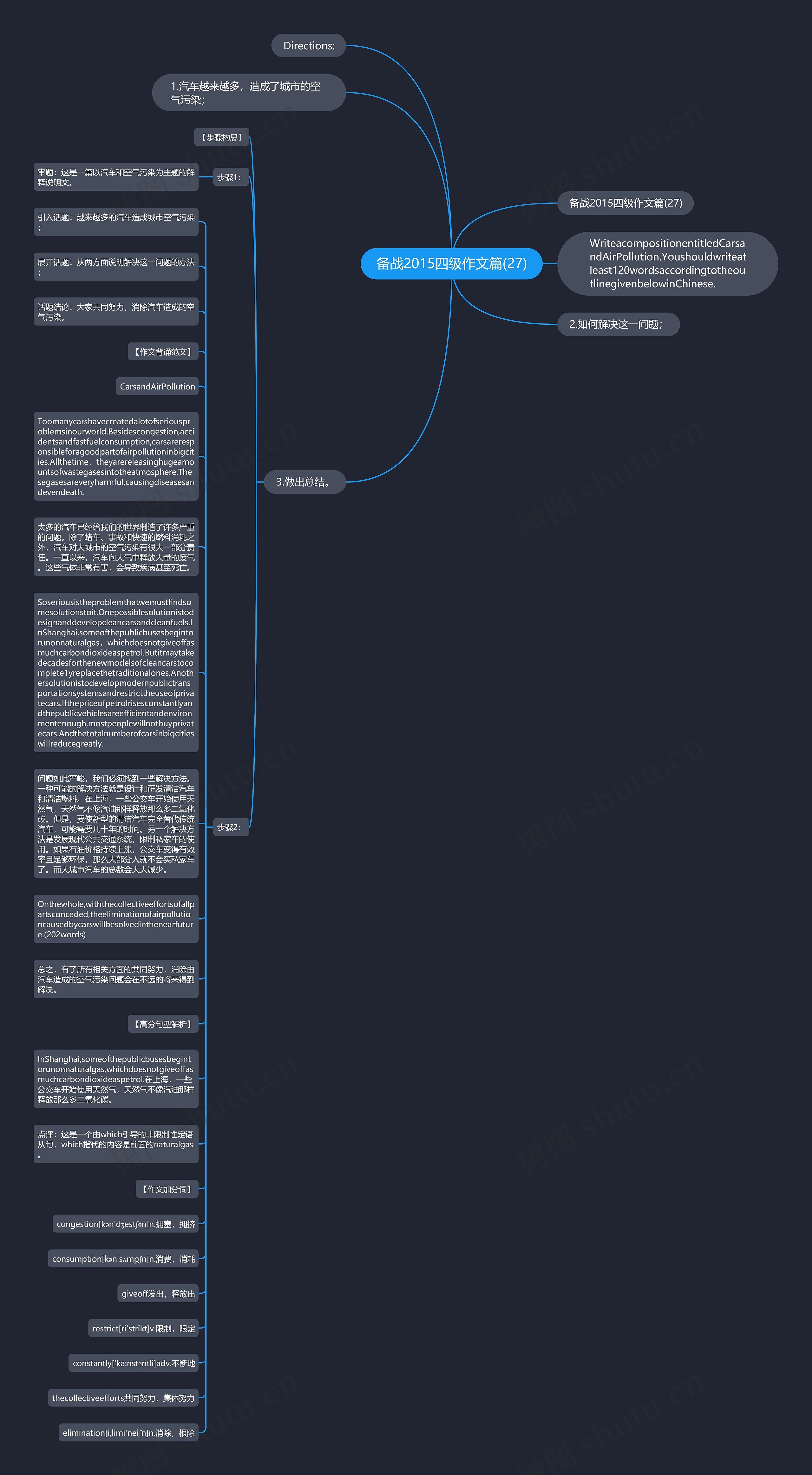 备战2015四级作文篇(27)思维导图