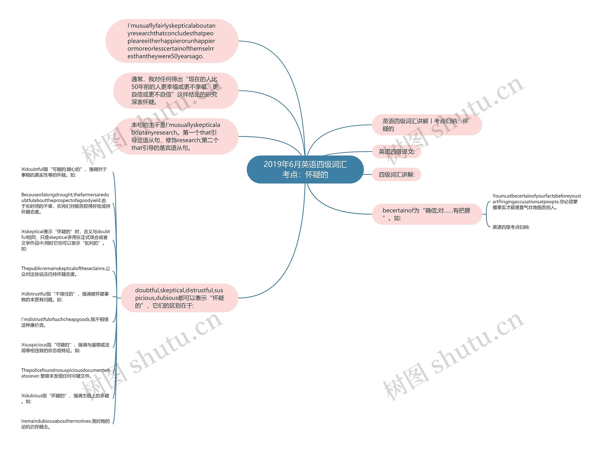 2019年6月英语四级词汇考点：怀疑的思维导图
