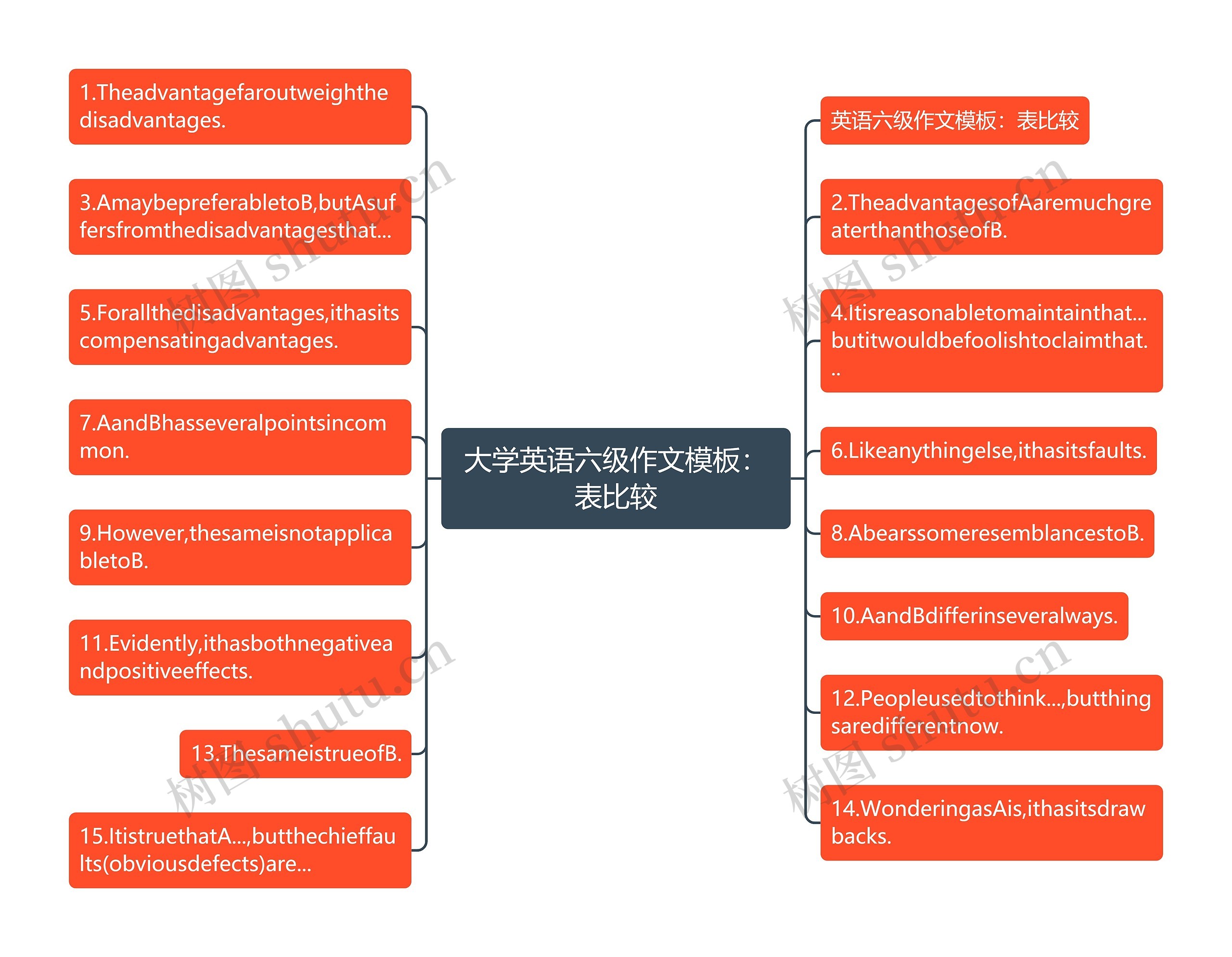 大学英语六级作文：表比较思维导图