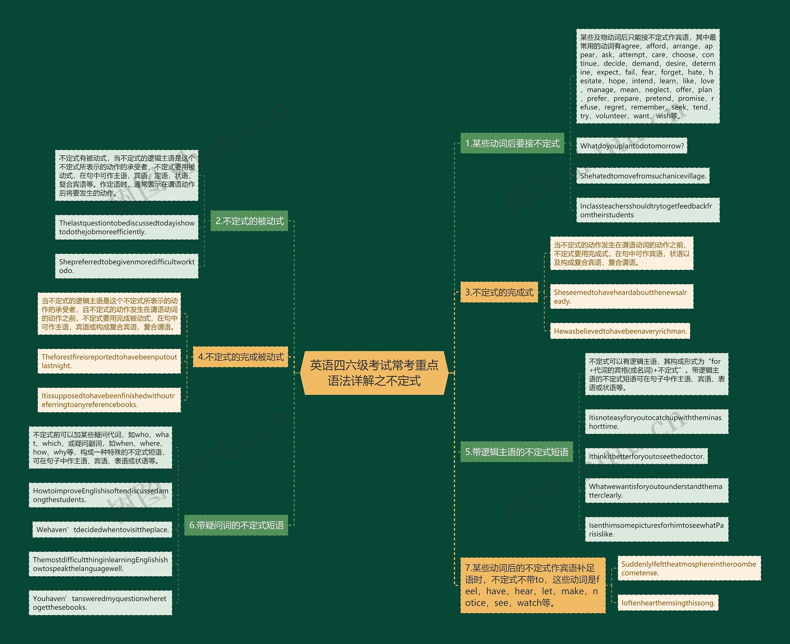 英语四六级考试常考重点语法详解之不定式思维导图