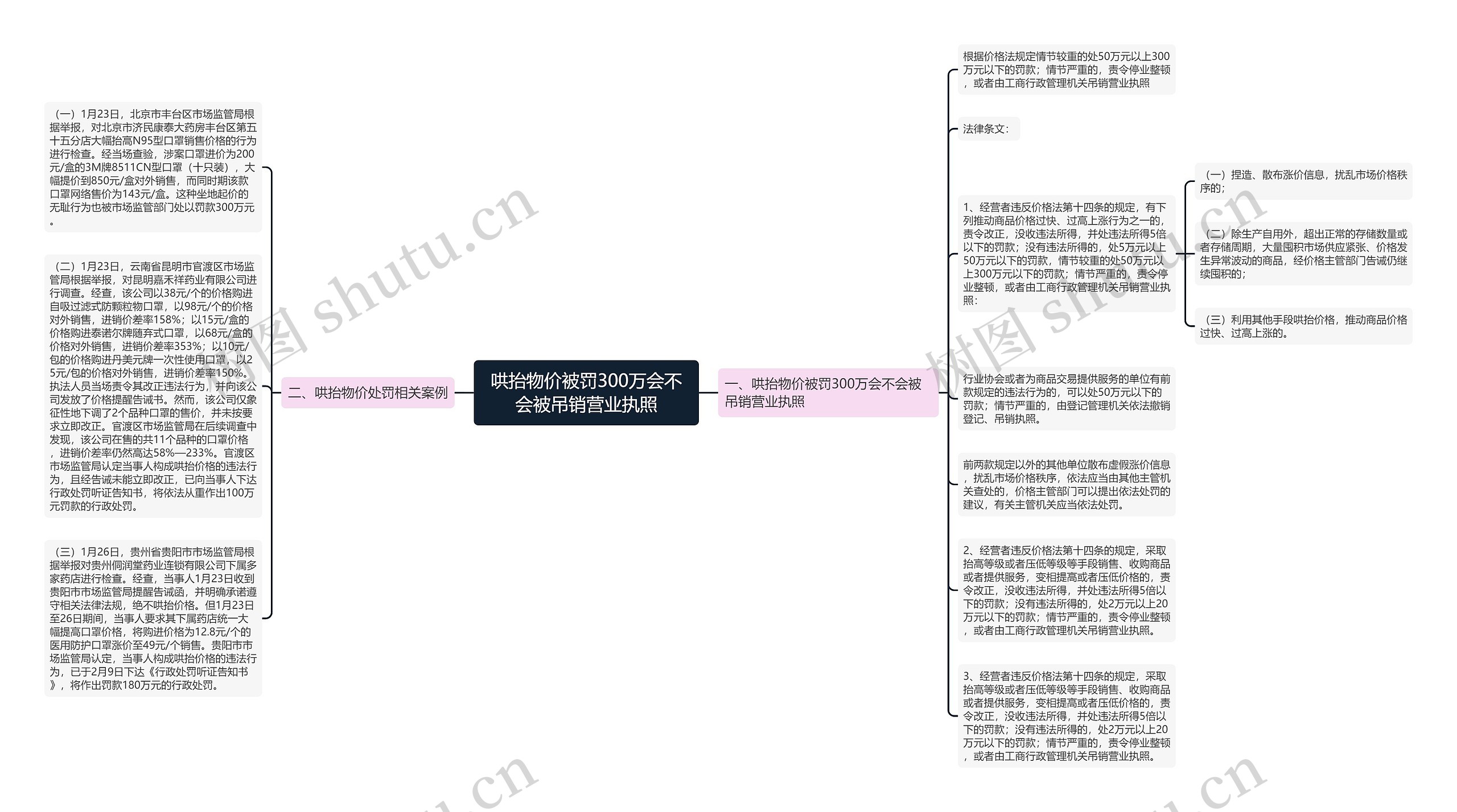 哄抬物价被罚300万会不会被吊销营业执照