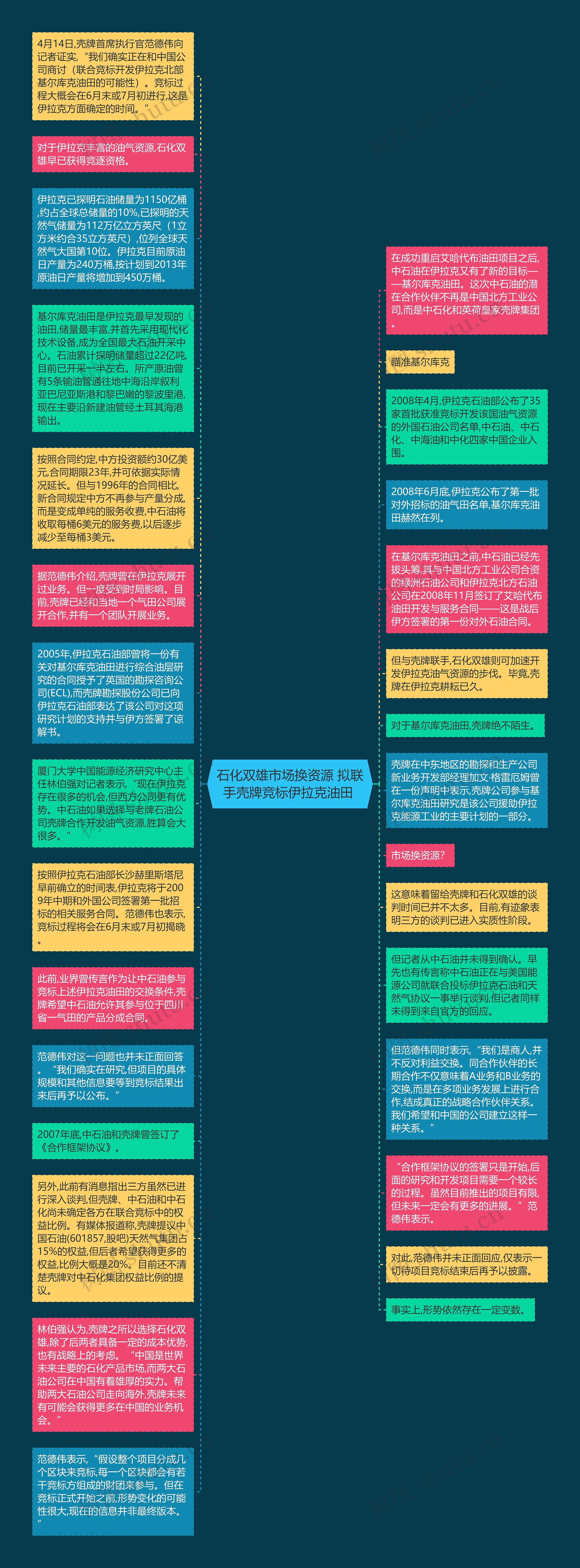 石化双雄市场换资源 拟联手壳牌竞标伊拉克油田 思维导图