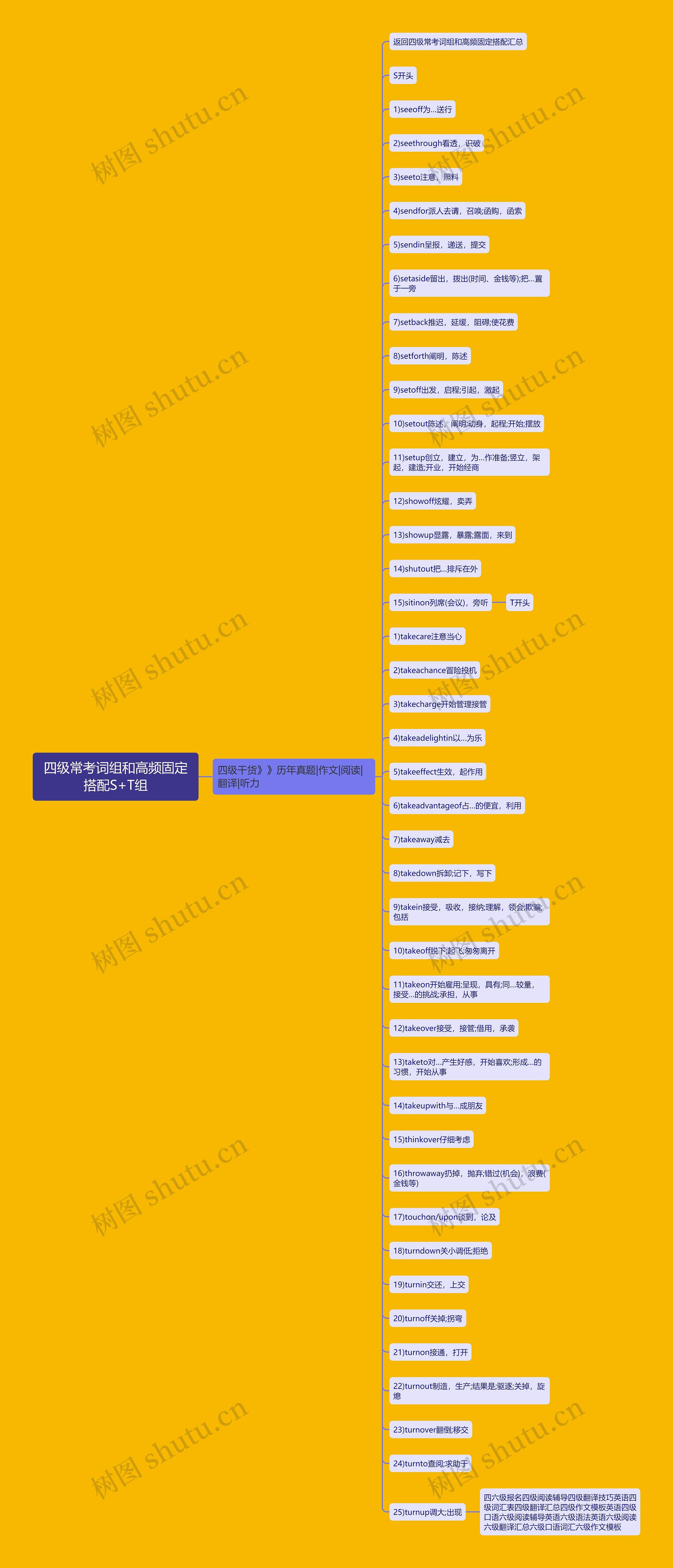 四级常考词组和高频固定搭配S+T组思维导图