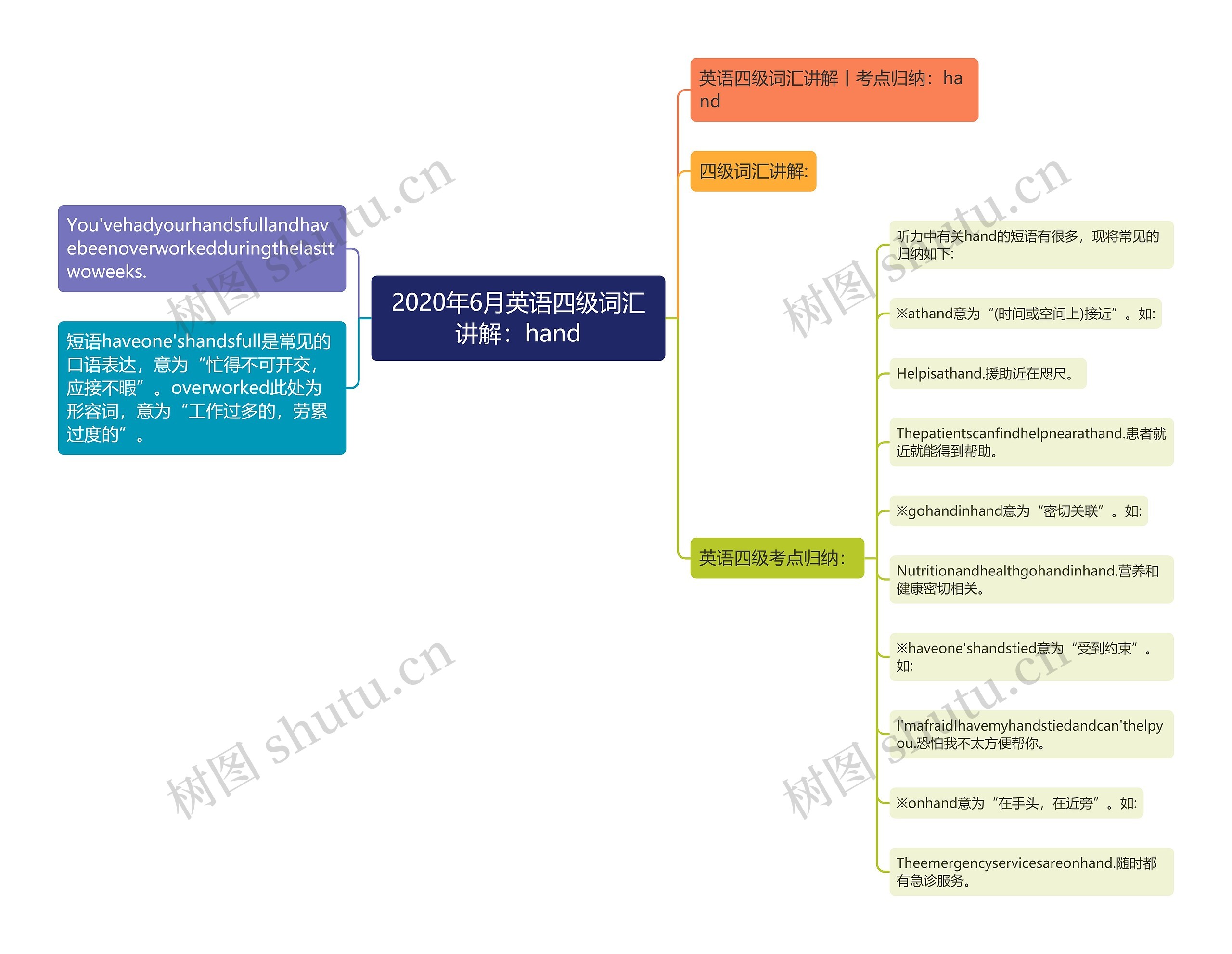 2020年6月英语四级词汇讲解：hand思维导图