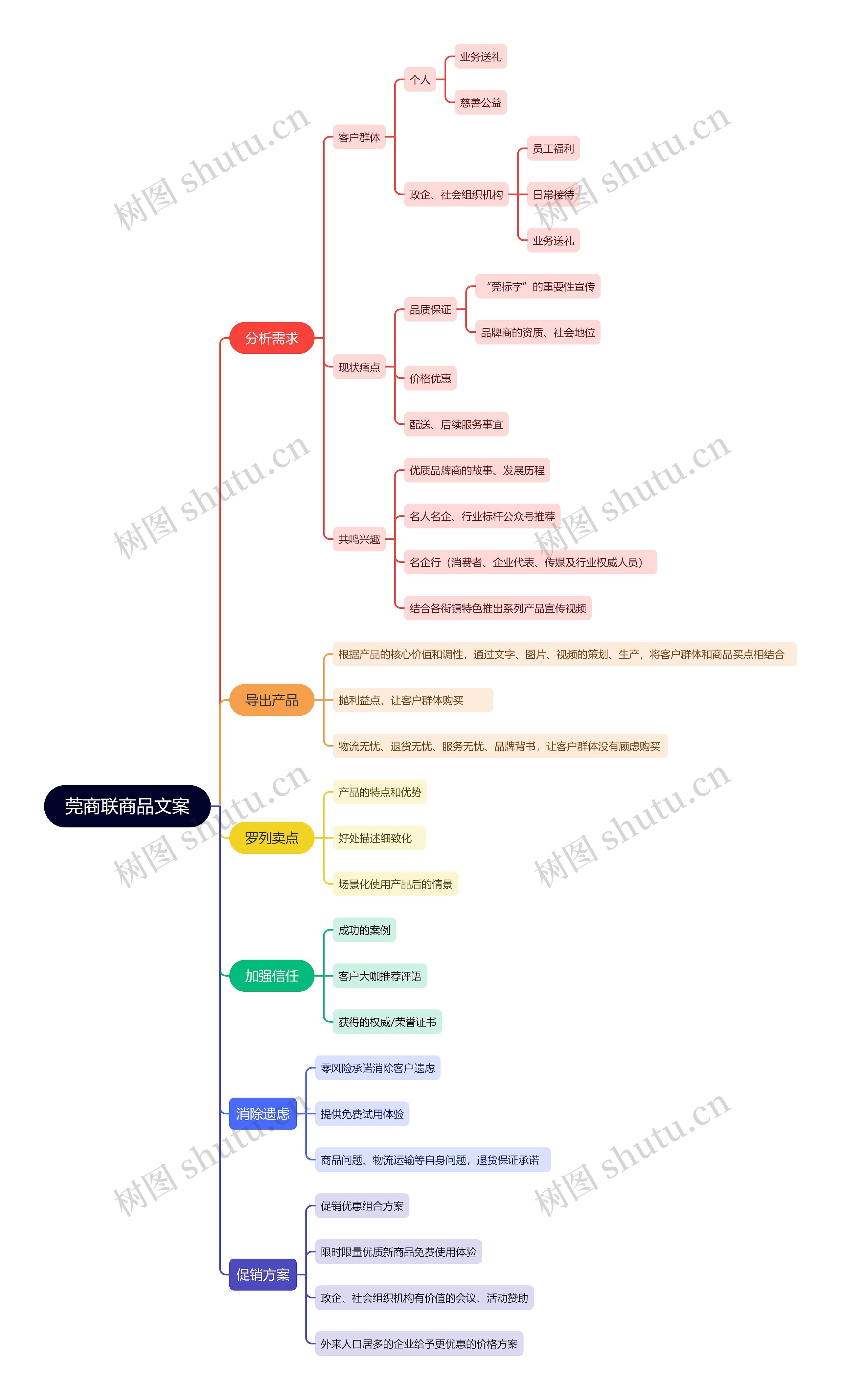 莞商联商品文案思维导图高清图 莞商联商品文案思维导图