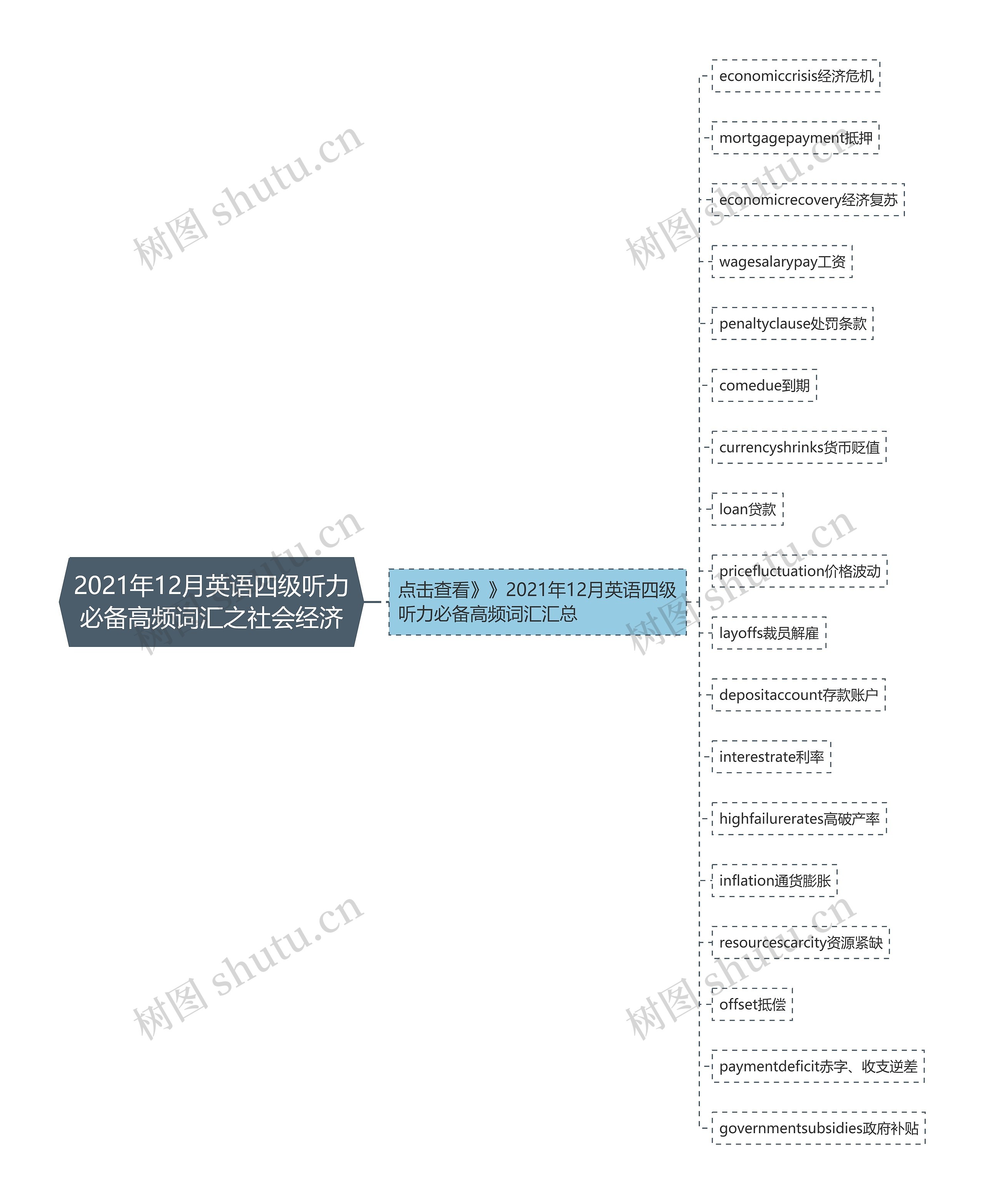 2021年12月英语四级听力必备高频词汇之社会经济思维导图