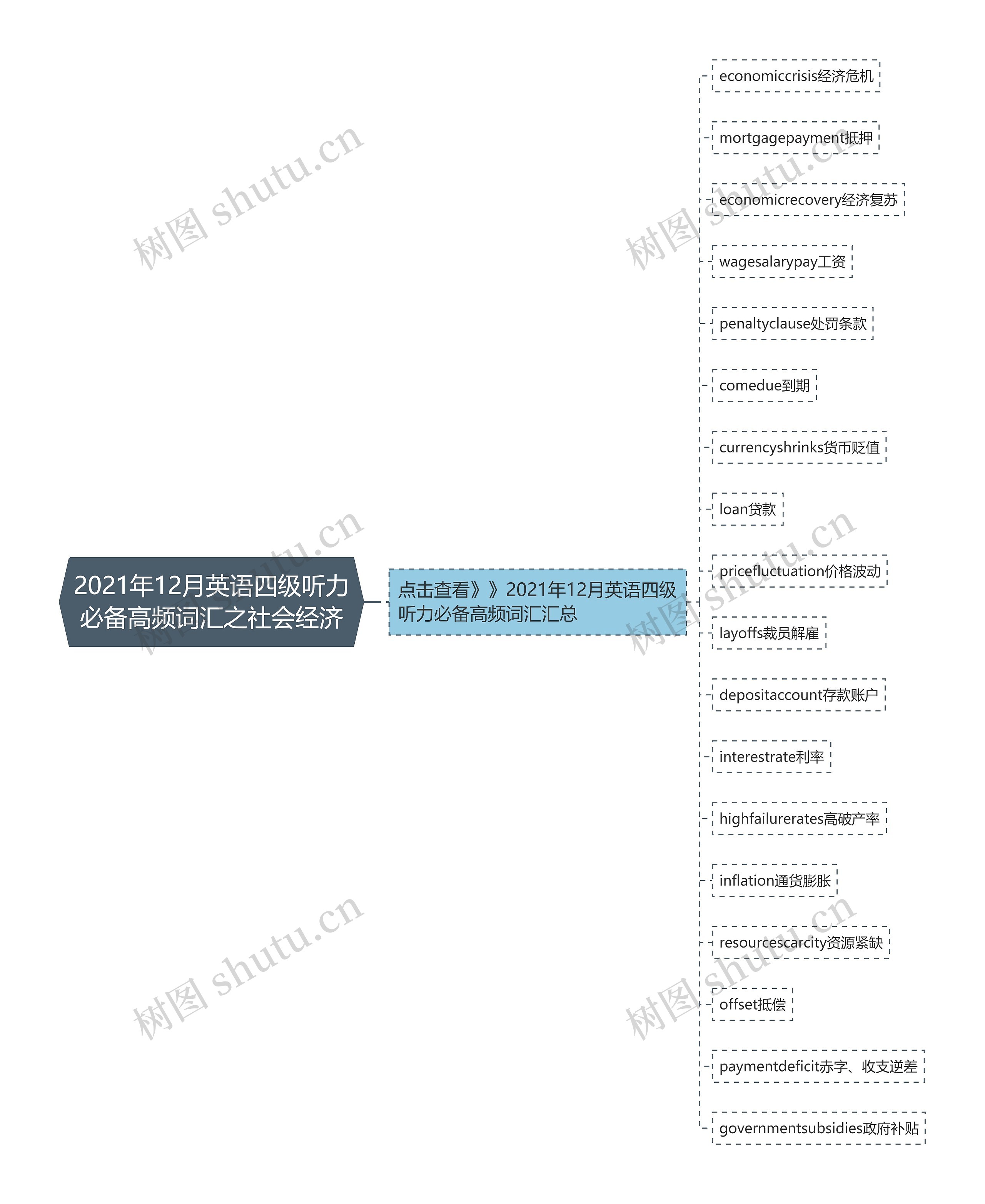 2021年12月英语四级听力必备高频词汇之社会经济思维导图高清图 2021年12月英语四级听力必备高频词汇之社会经济思维导图