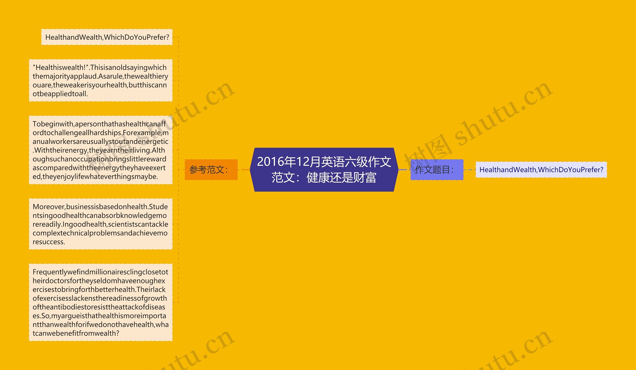 2016年12月英语六级作文范文：健康还是财富思维导图