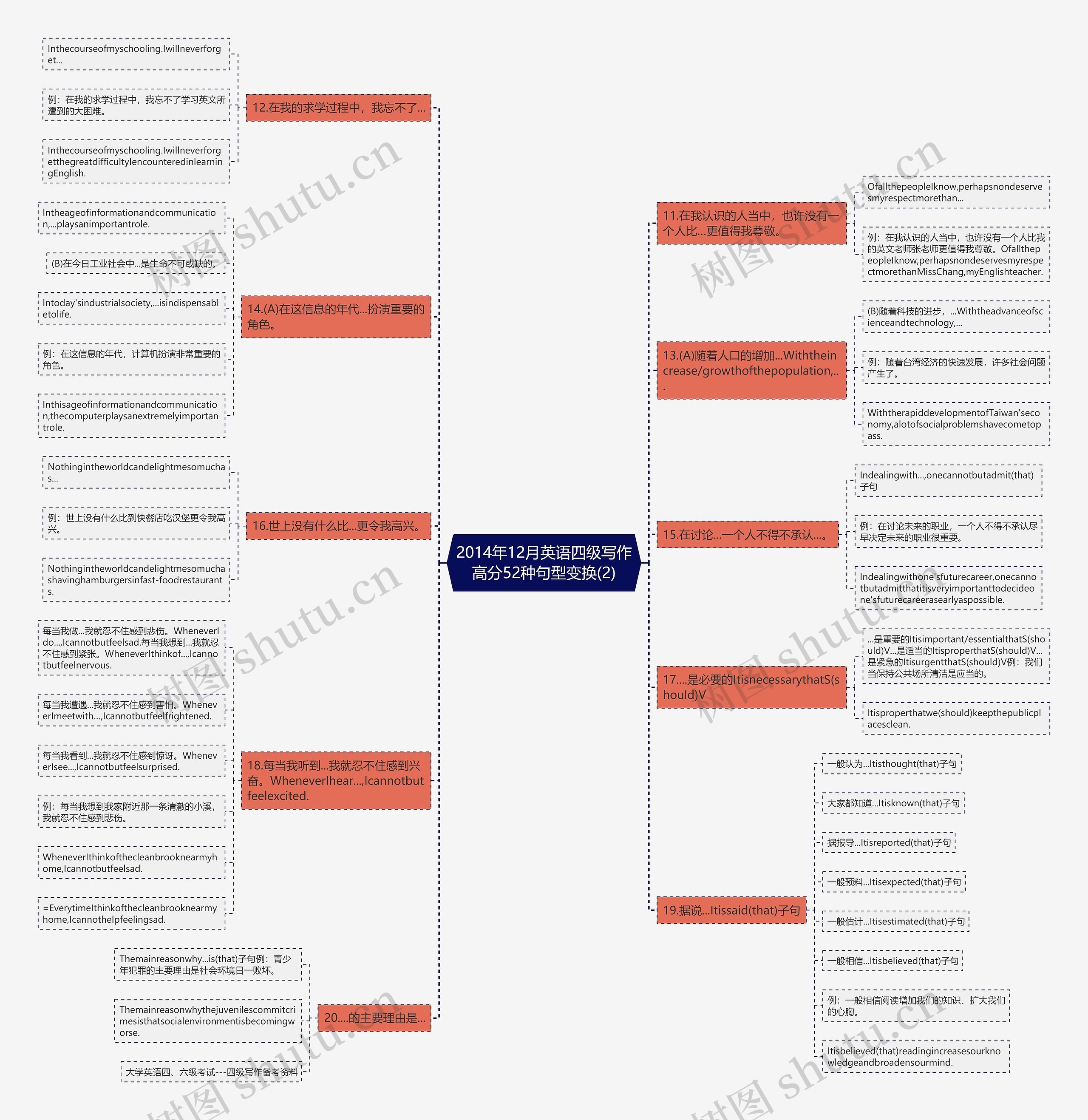 2014年12月英语四级写作高分52种句型变换(2)思维导图