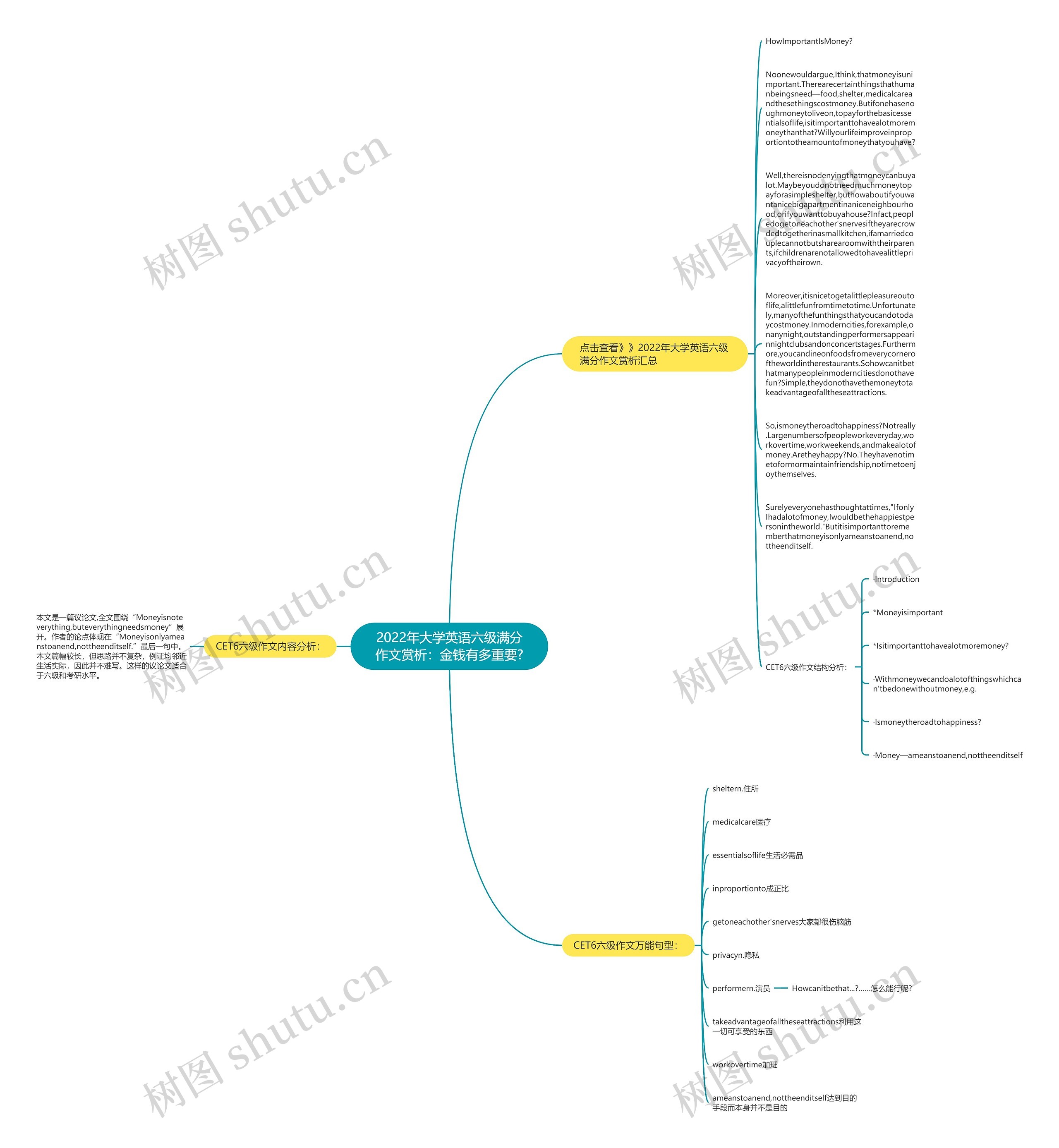 2022年大学英语六级满分作文赏析：金钱有多重要?思维导图