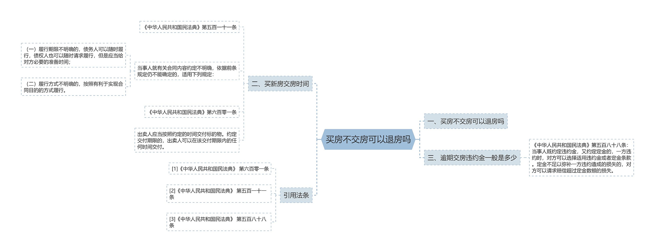 买房不交房可以退房吗思维导图