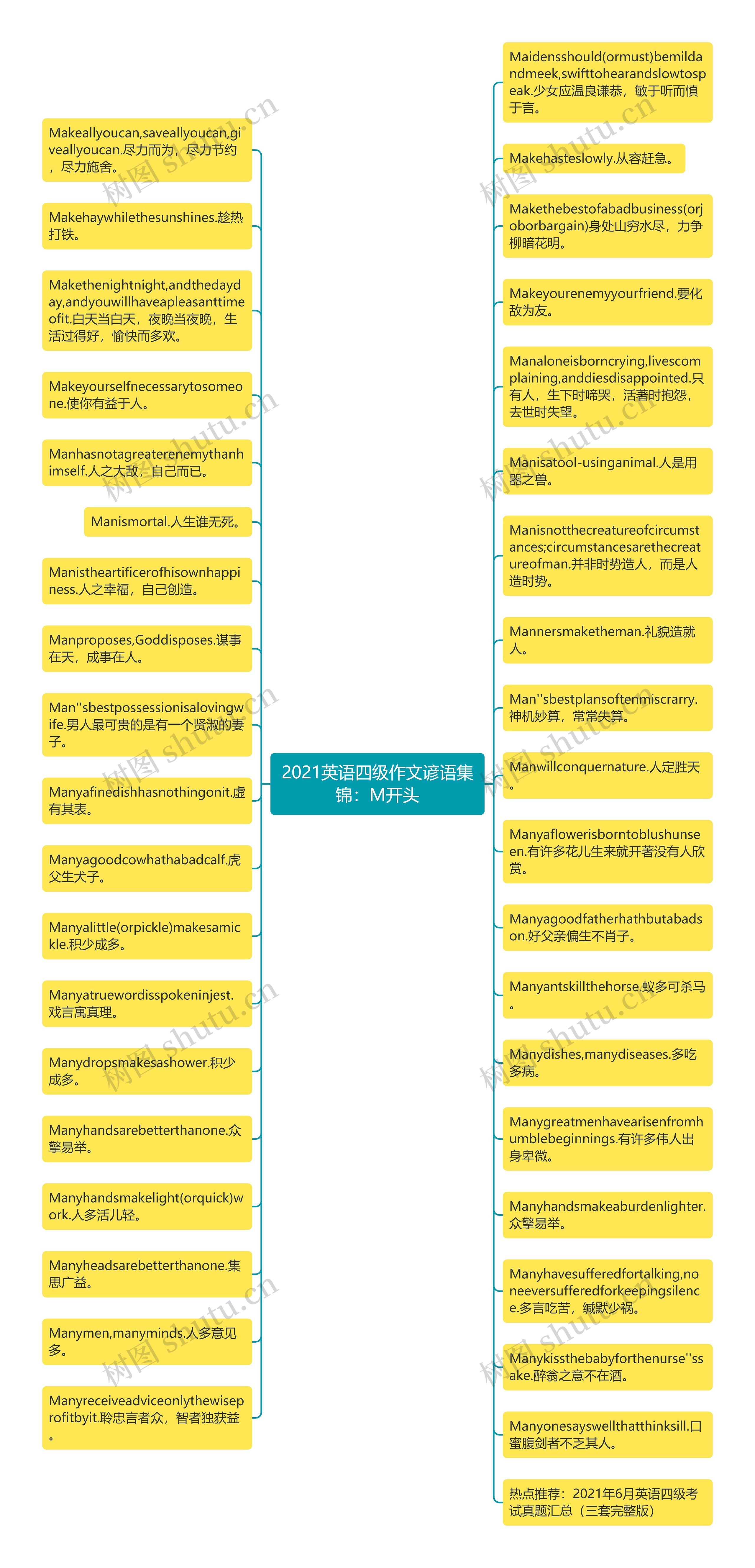 2021英语四级作文谚语集锦：M开头思维导图