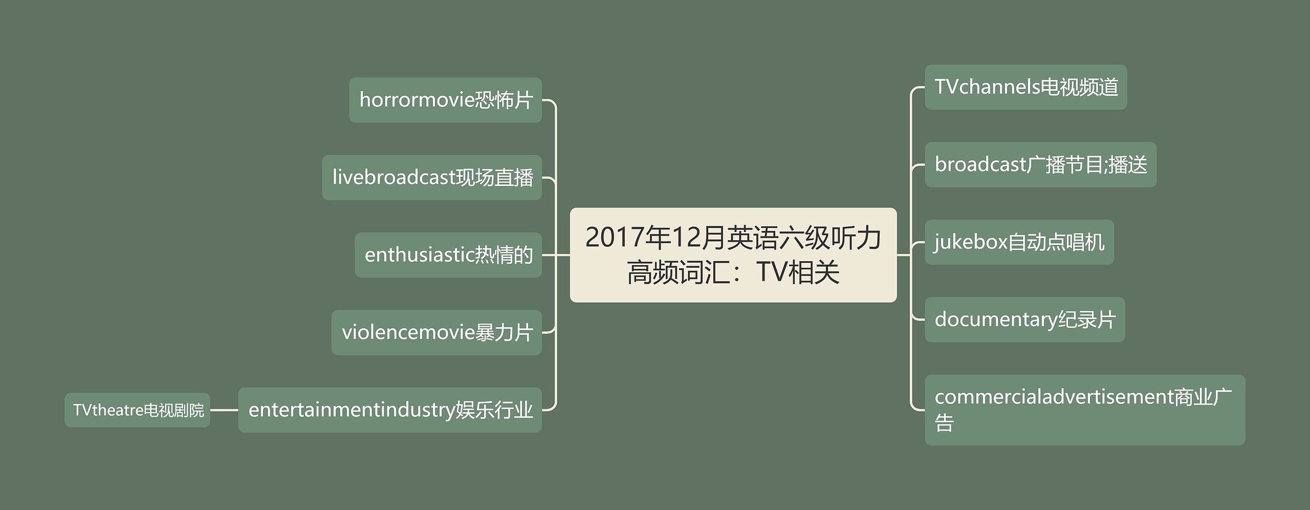 2017年12月英语六级听力高频词汇：TV相关