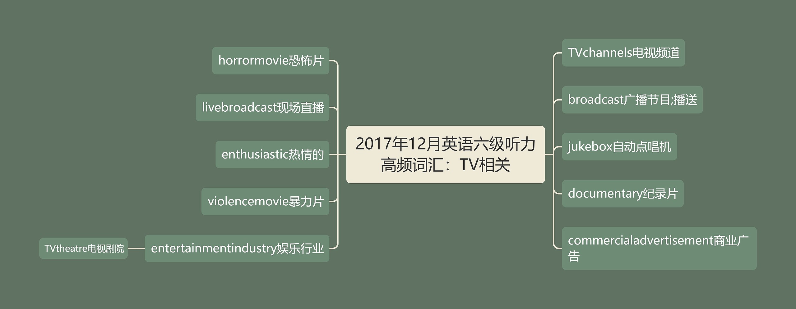 2017年12月英语六级听力高频词汇：TV相关思维导图