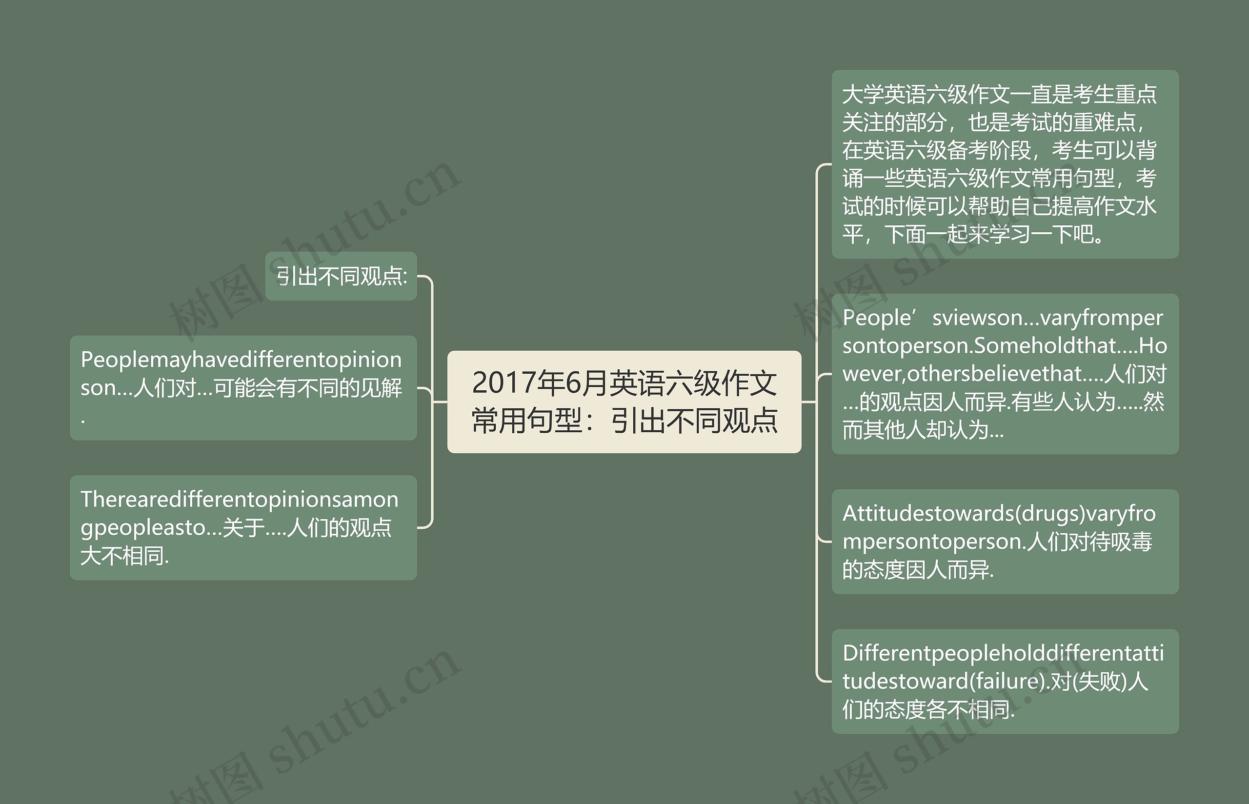 2017年6月英语六级作文常用句型：引出不同观点思维导图