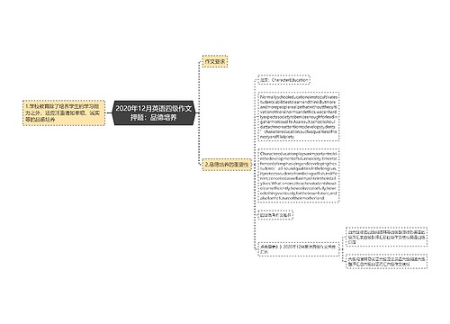 2020年12月英语四级作文押题：品德培养