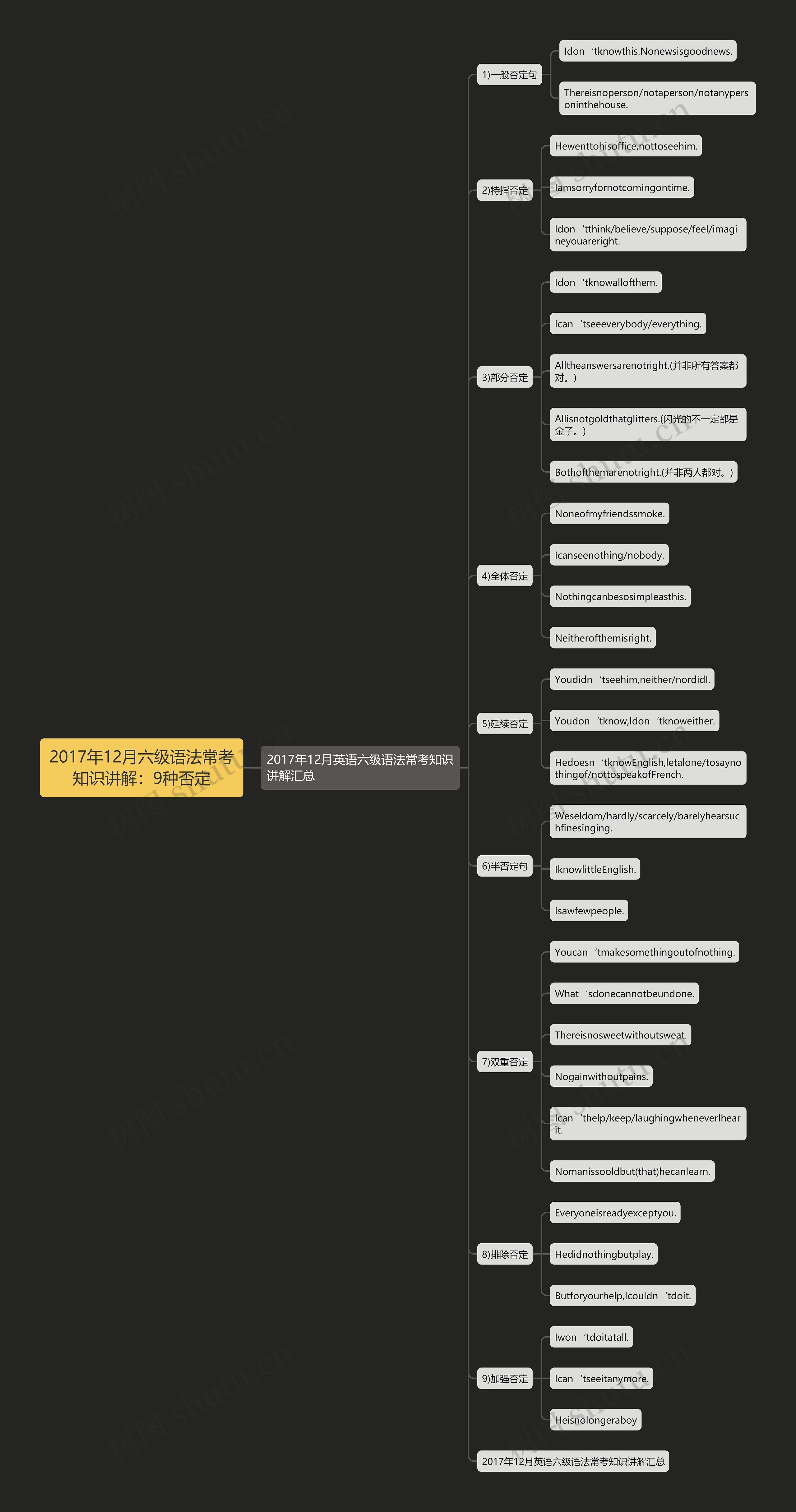 2017年12月六级语法常考知识讲解：9种否定思维导图