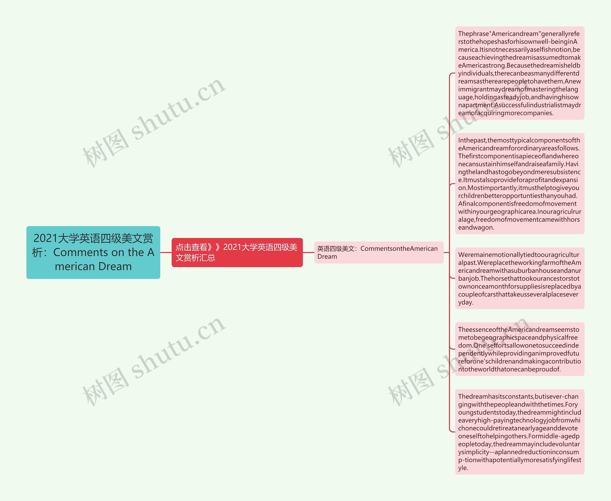2021大学英语四级美文赏析：Comments on the American Dream思维导图