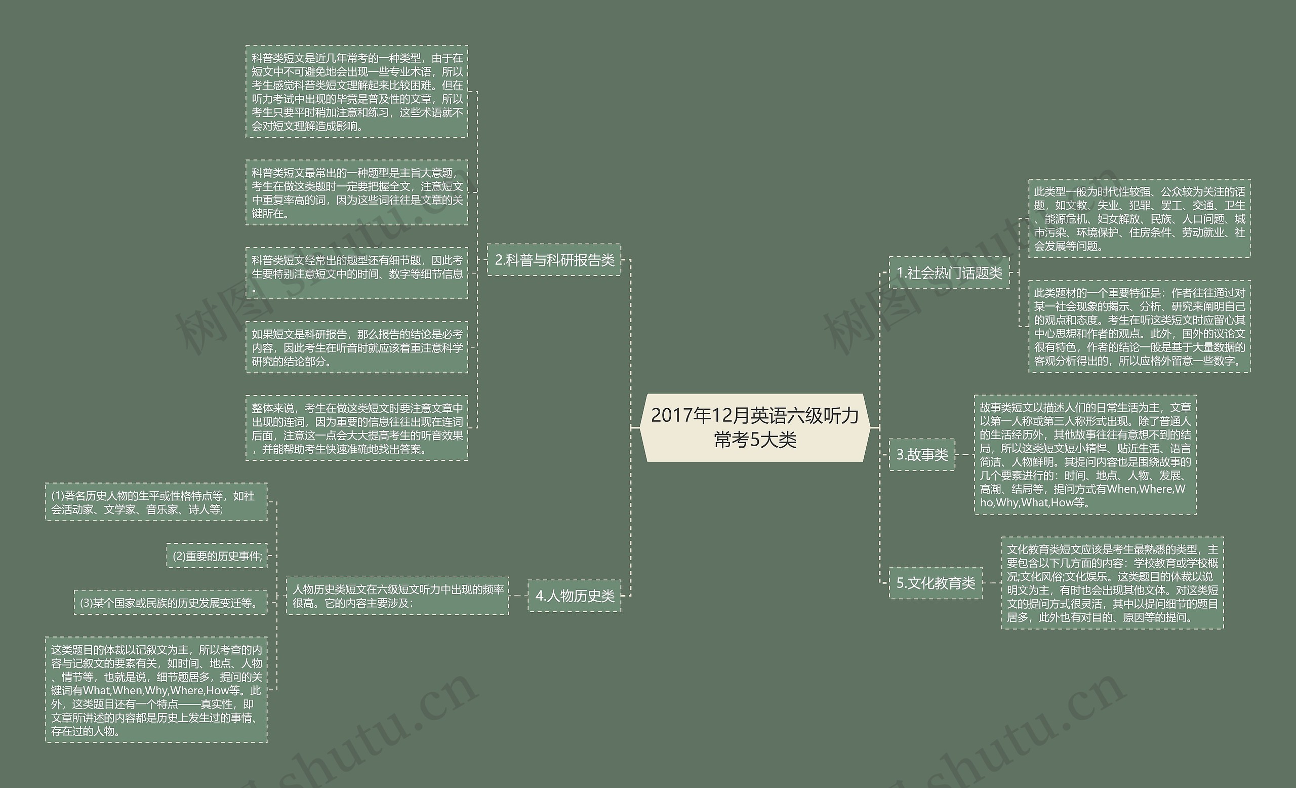 2017年12月英语六级听力常考5大类