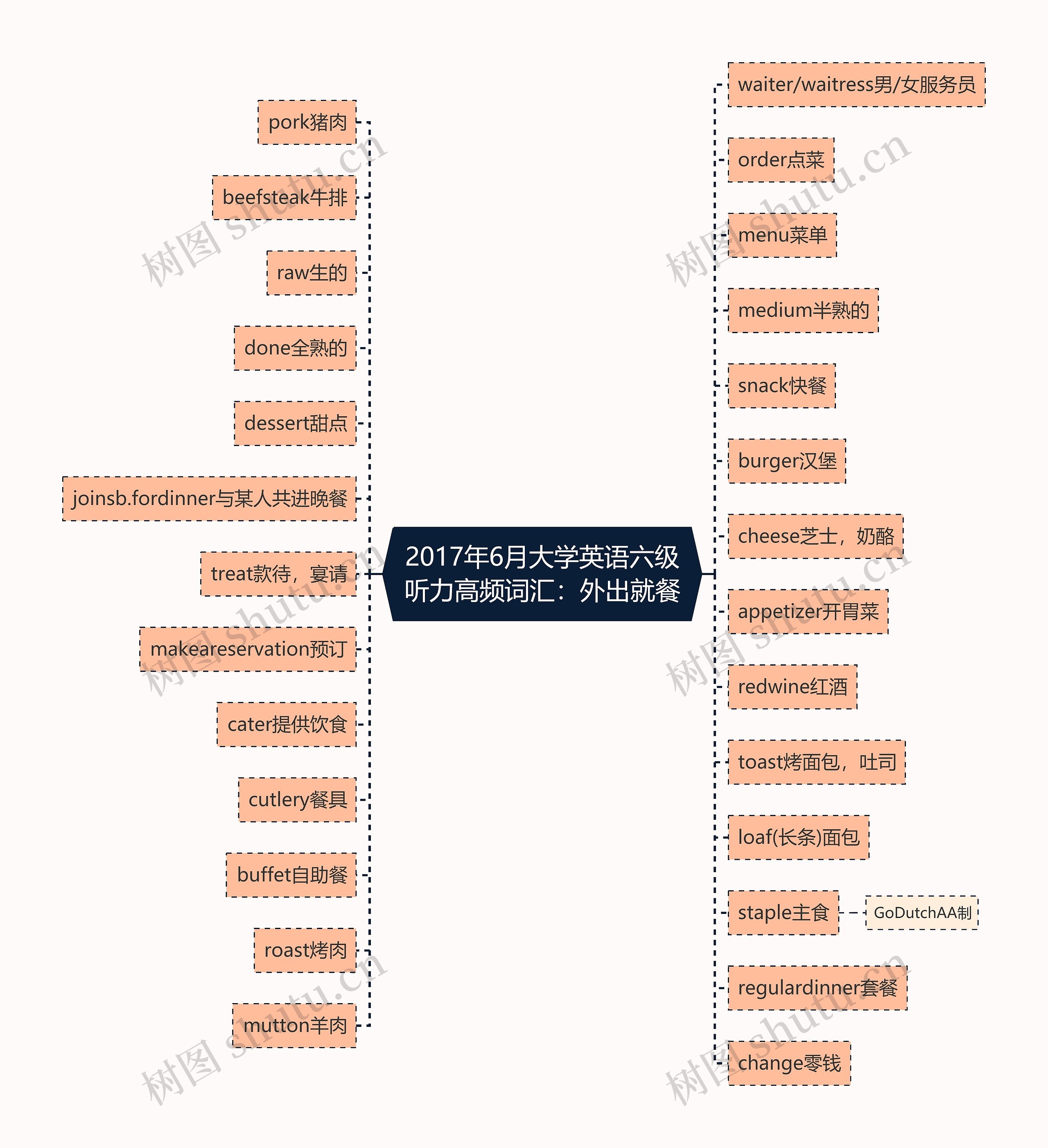 2017年6月大学英语六级听力高频词汇：外出就餐思维导图