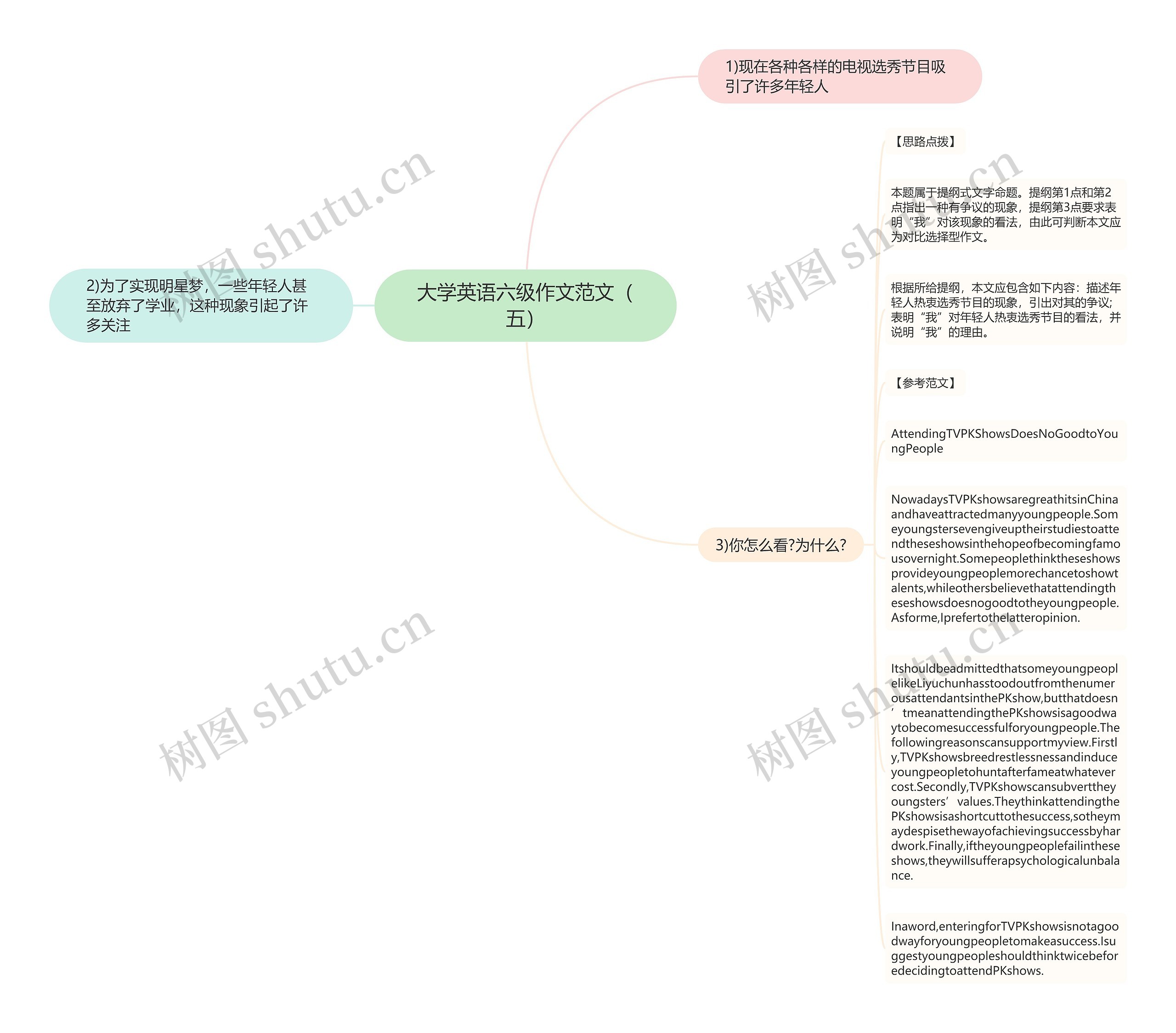 大学英语六级作文范文（五）思维导图