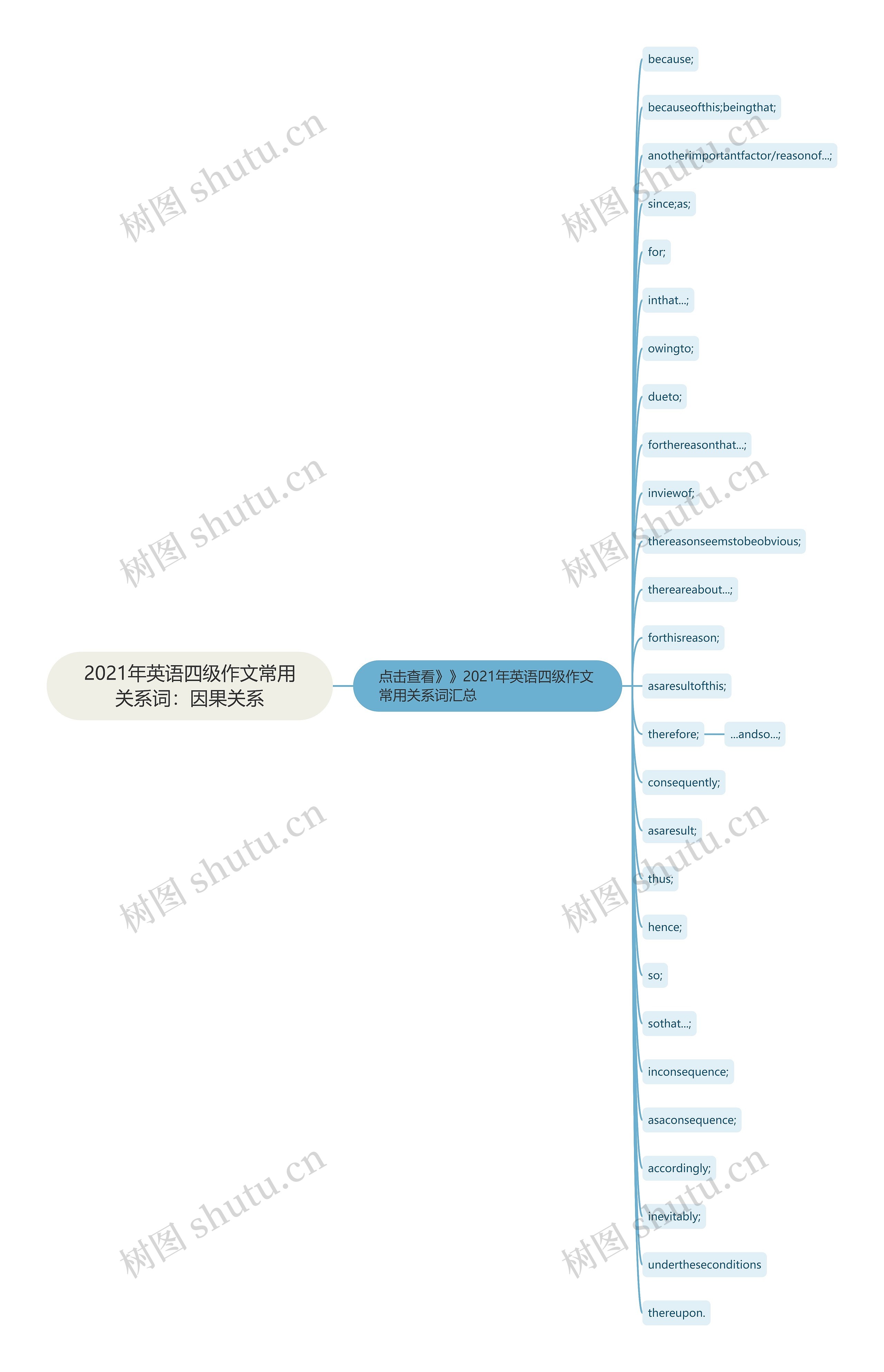 2021年英语四级作文常用关系词：因果关系思维导图