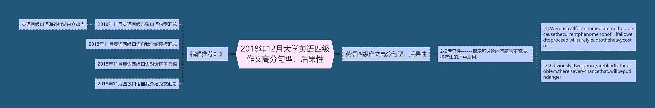 2018年12月大学英语四级作文高分句型：后果性