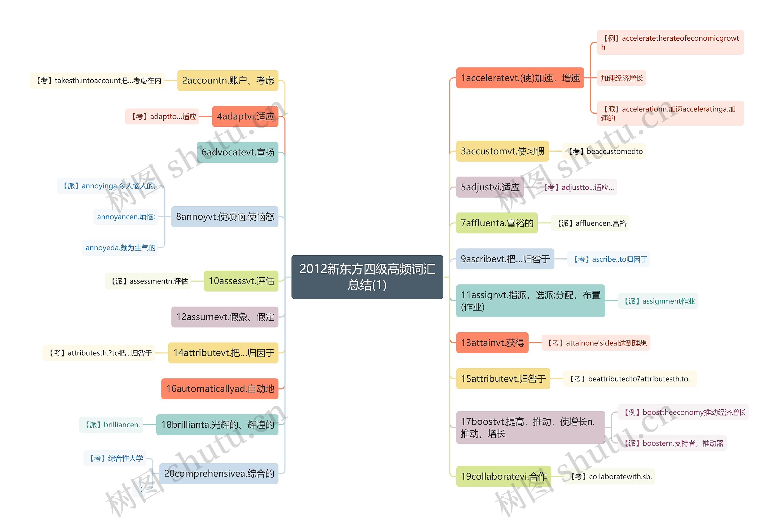 2012新东方四级高频词汇总结(1) 2012新东方四级高频词汇总结(1)
