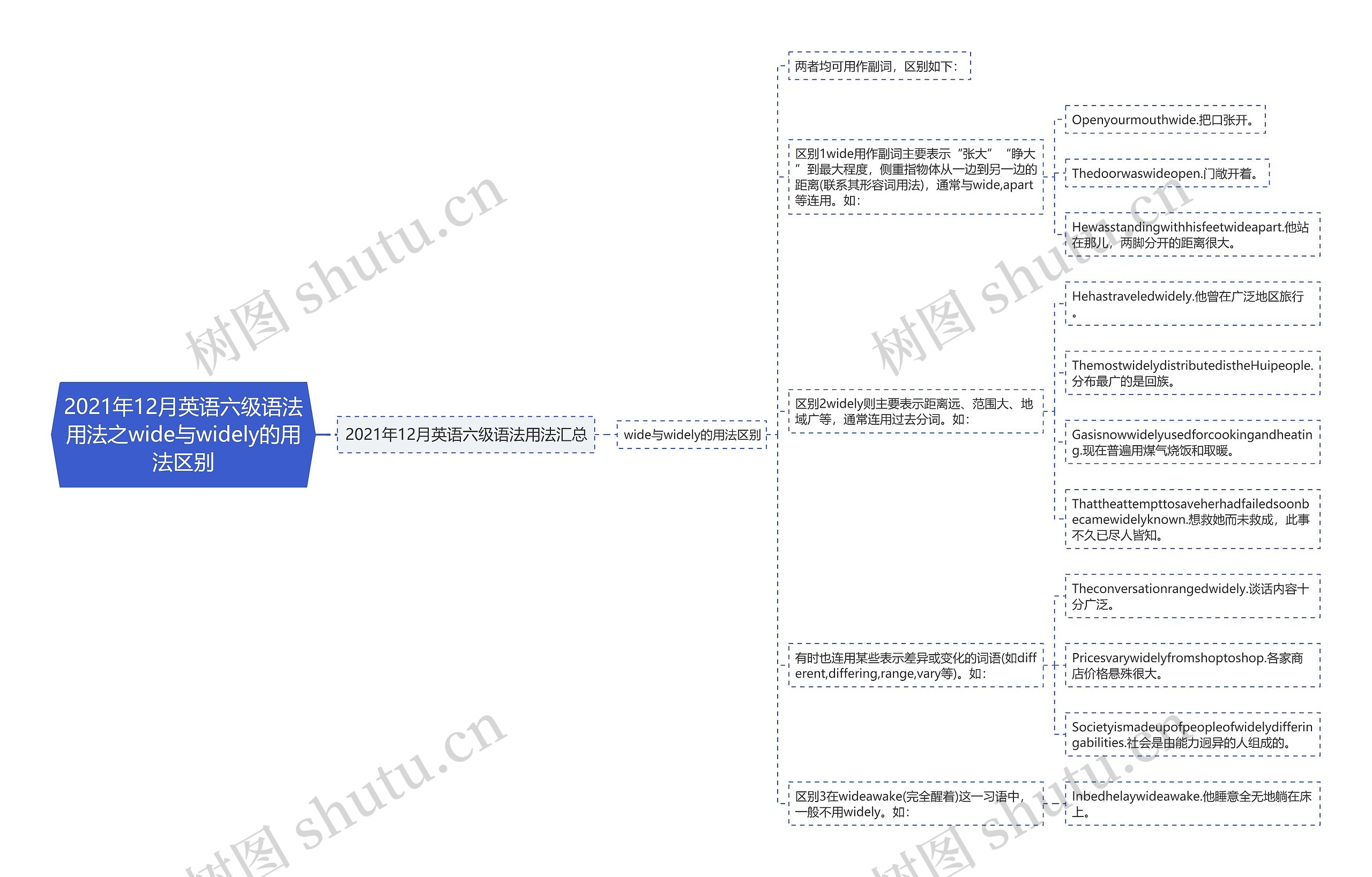 2021年12月英语六级语法用法之wide与widely的用法区别思维导图